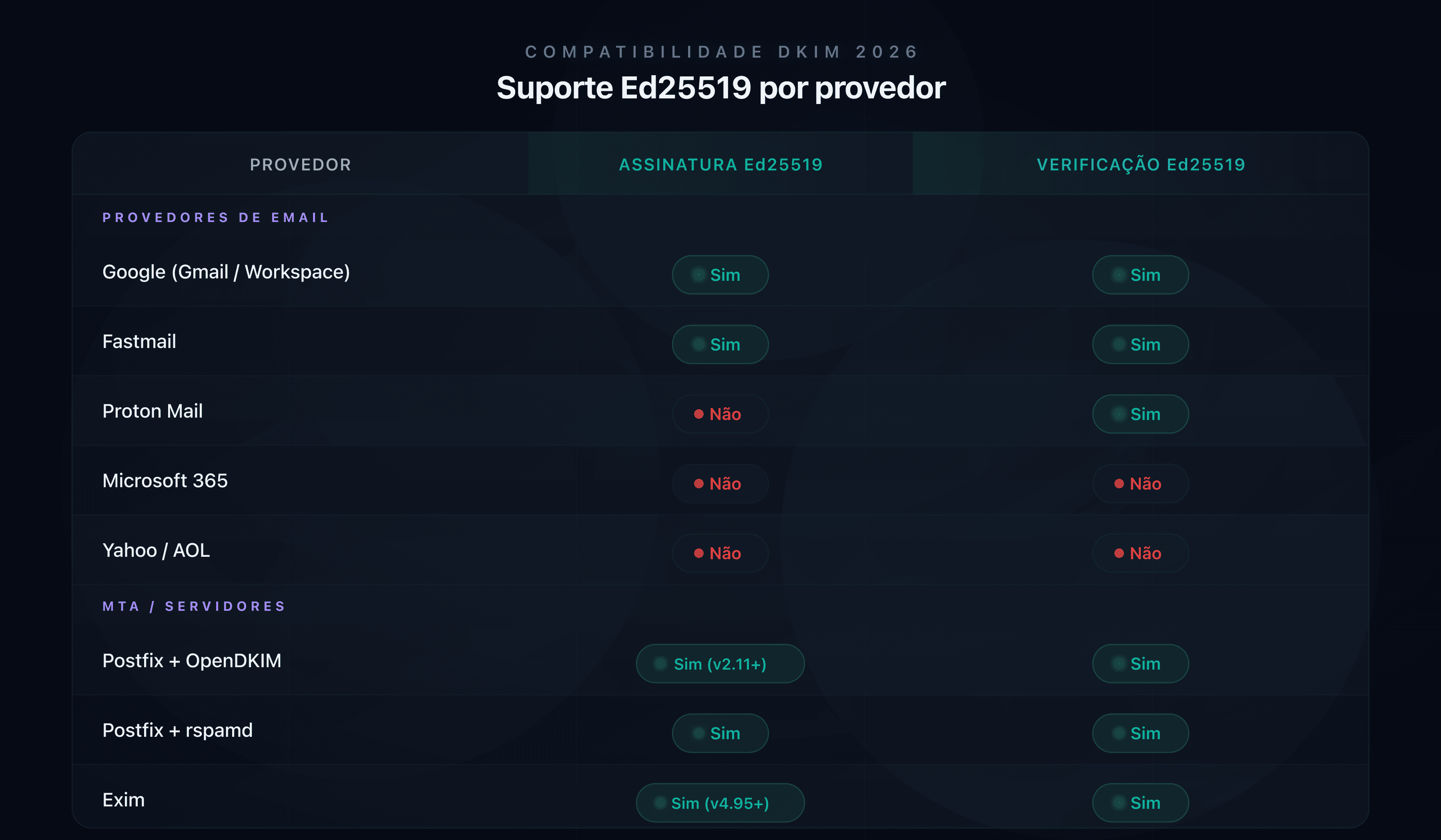 Matriz de compatibilidade Ed25519 por provedor de e-mail em 2026