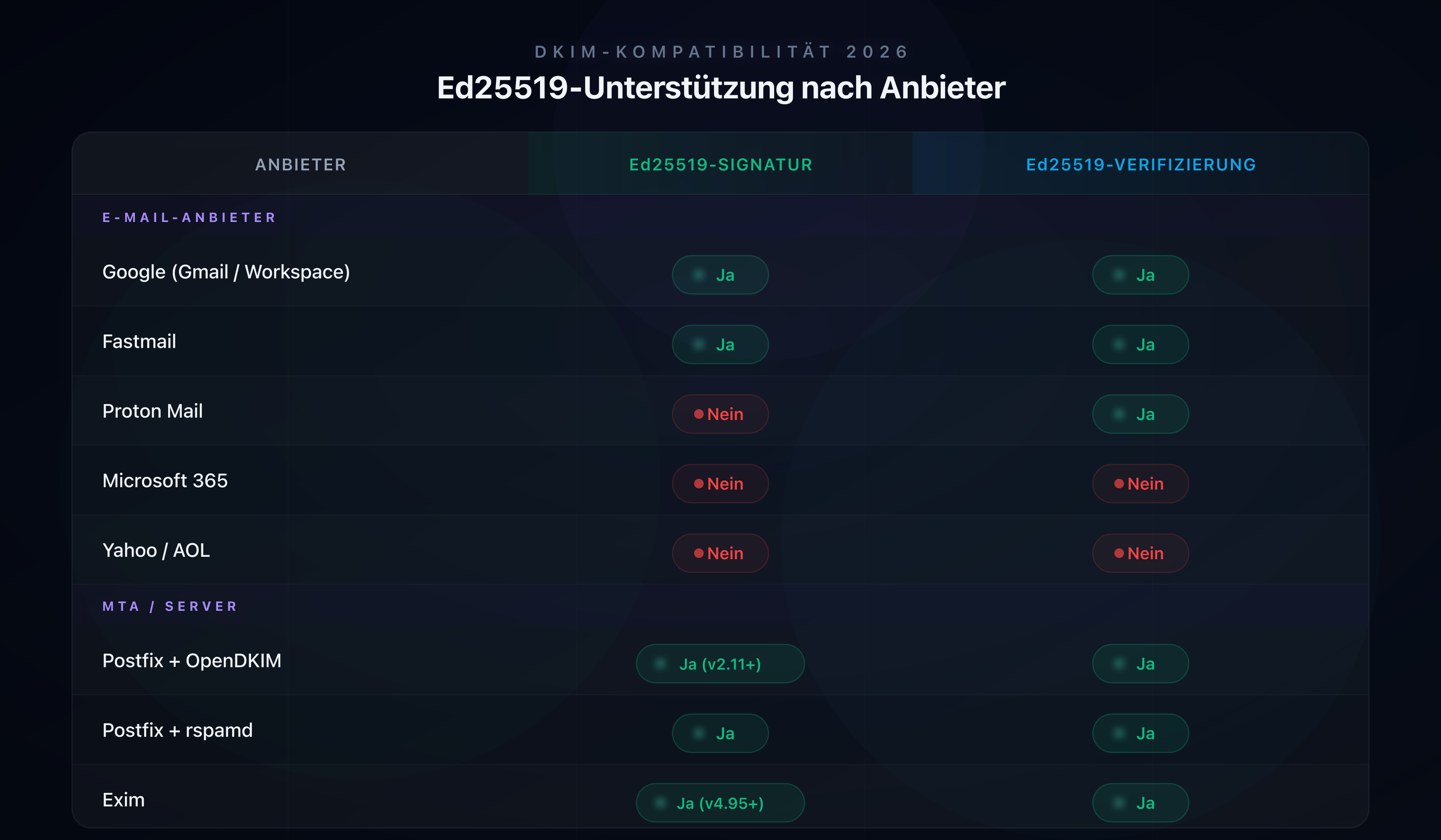 Kompatibilitätsmatrix Ed25519 nach E-Mail-Anbieter im Jahr 2026