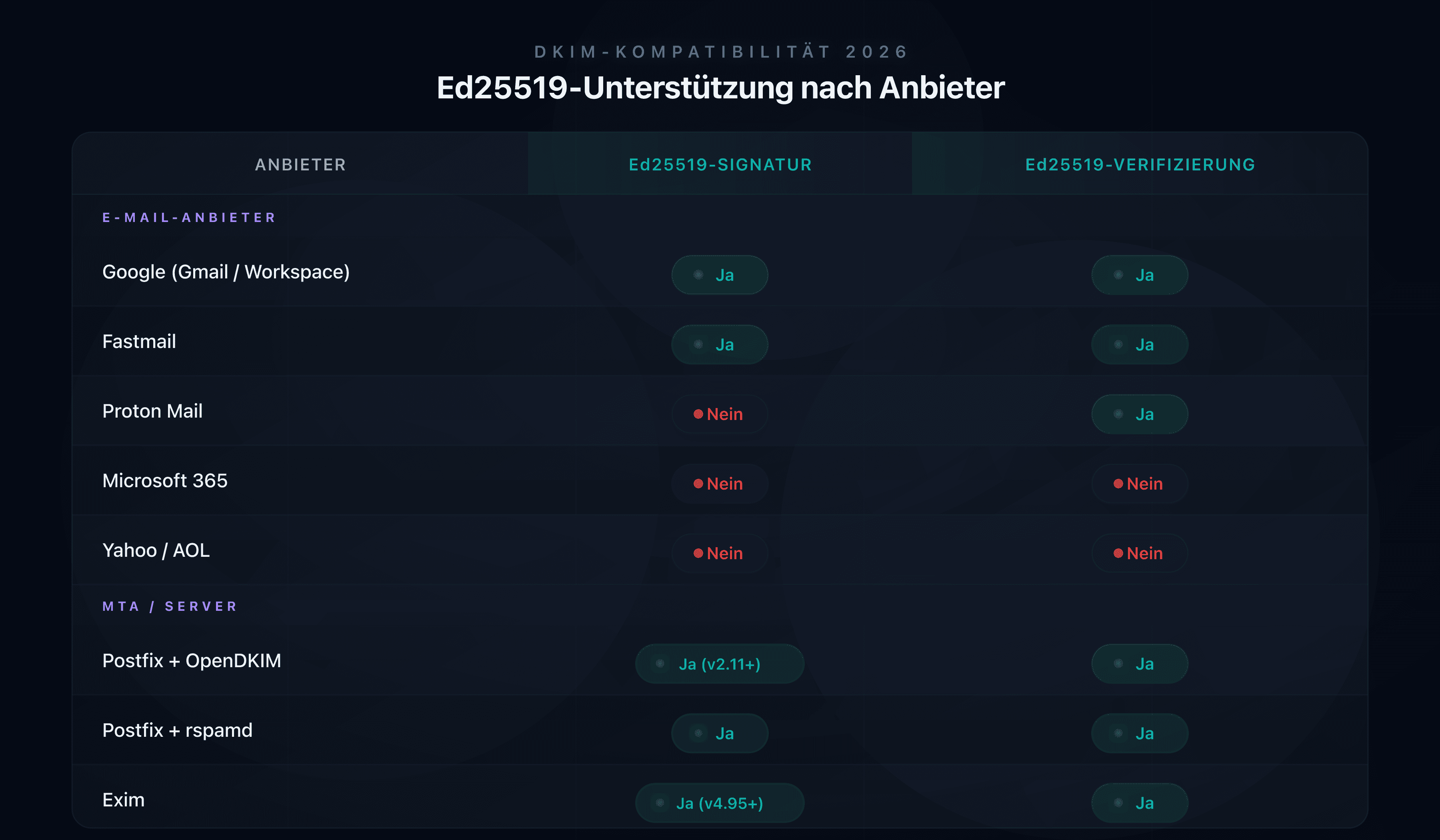 Kompatibilitätsmatrix Ed25519 nach E-Mail-Anbieter im Jahr 2026