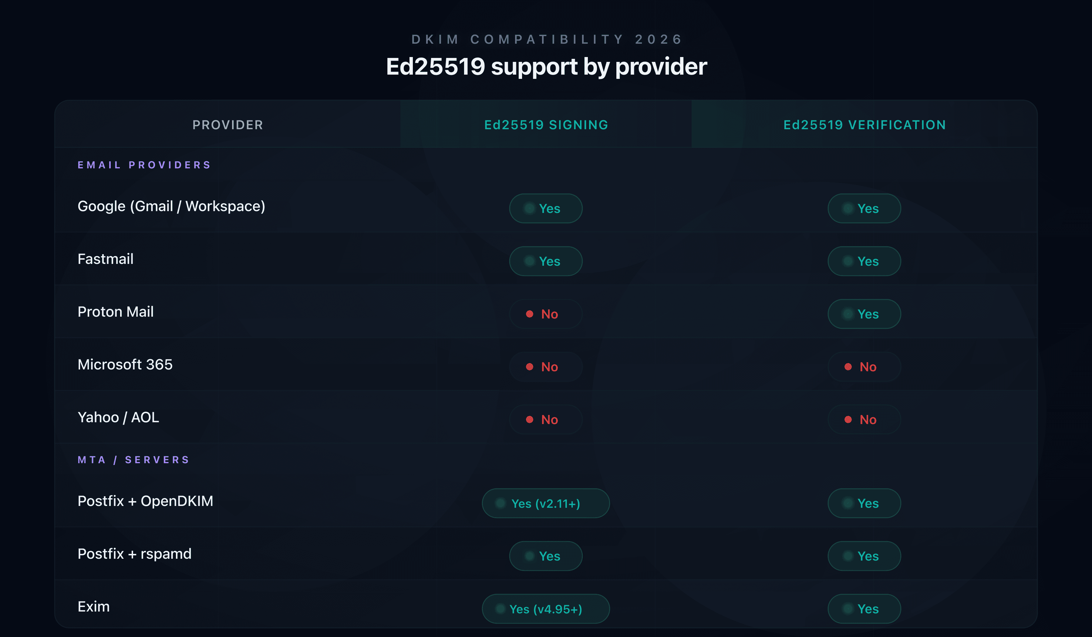 Ed25519 compatibility matrix by email provider in 2026