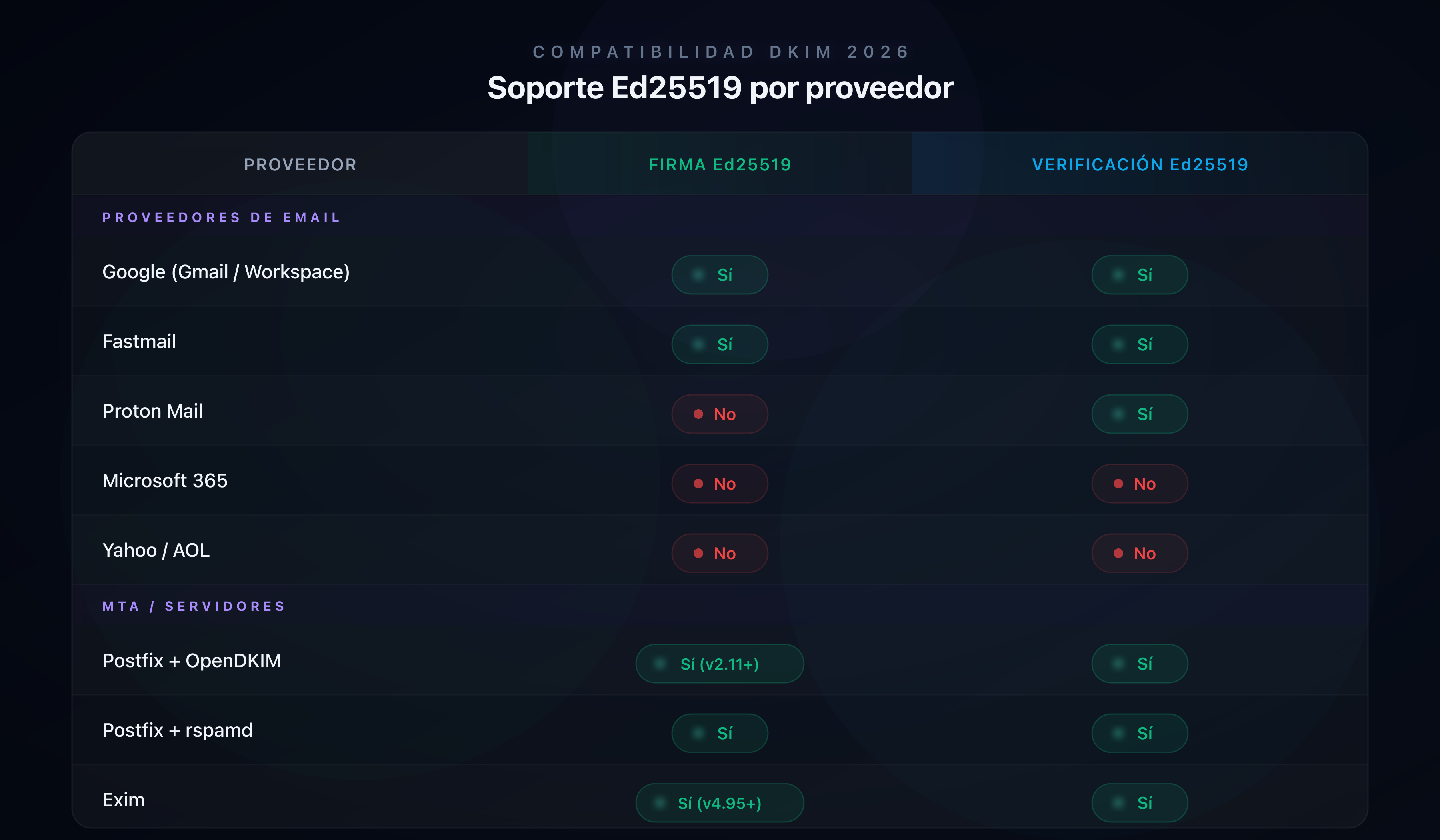 Matriz de compatibilidad Ed25519 por proveedor de email en 2026
