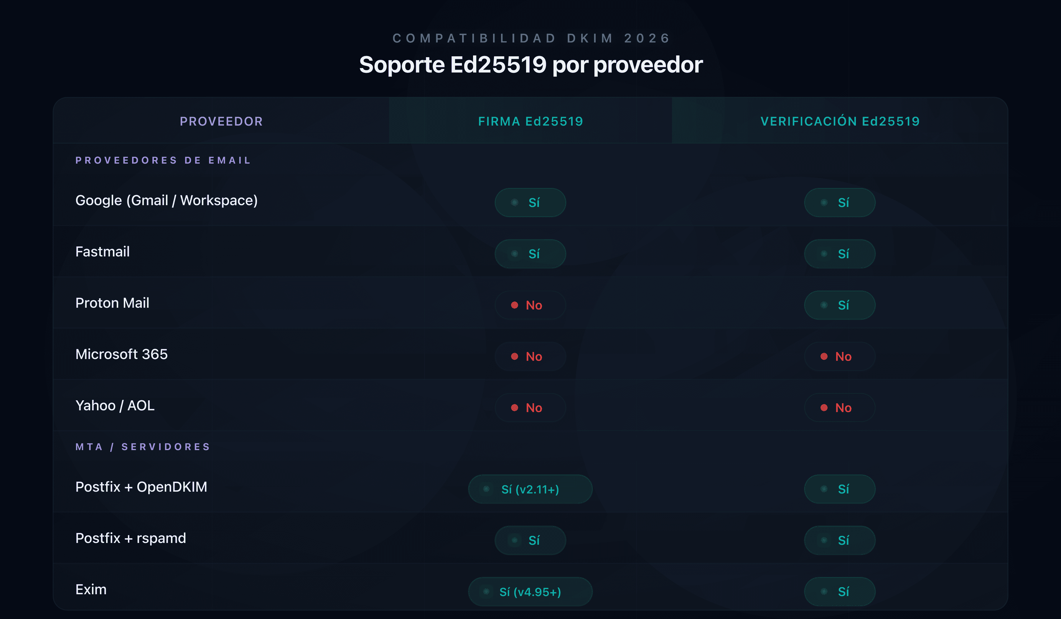 Matriz de compatibilidad Ed25519 por proveedor de email en 2026