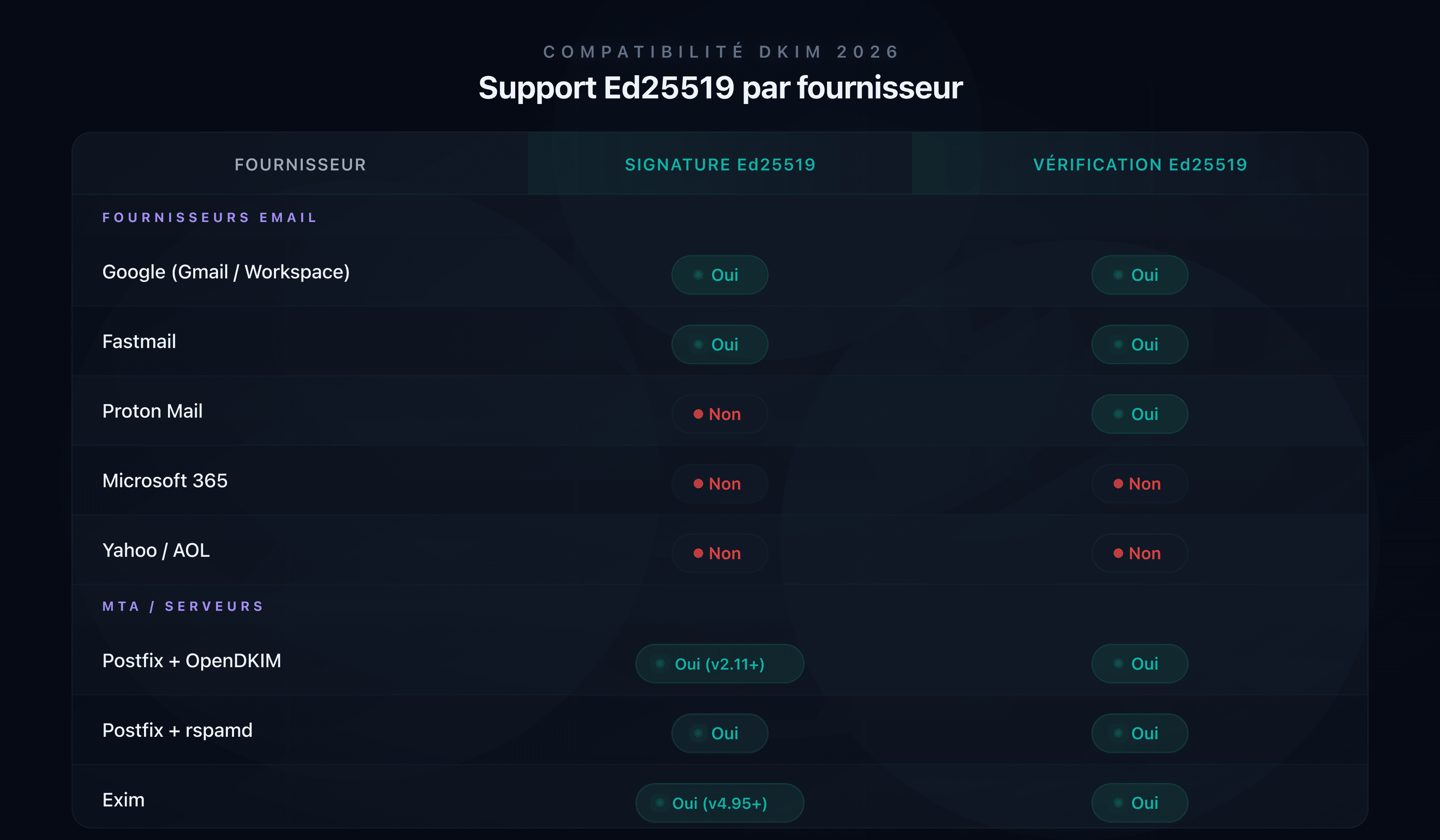 Matrice de compatibilité Ed25519 par fournisseur email en 2026