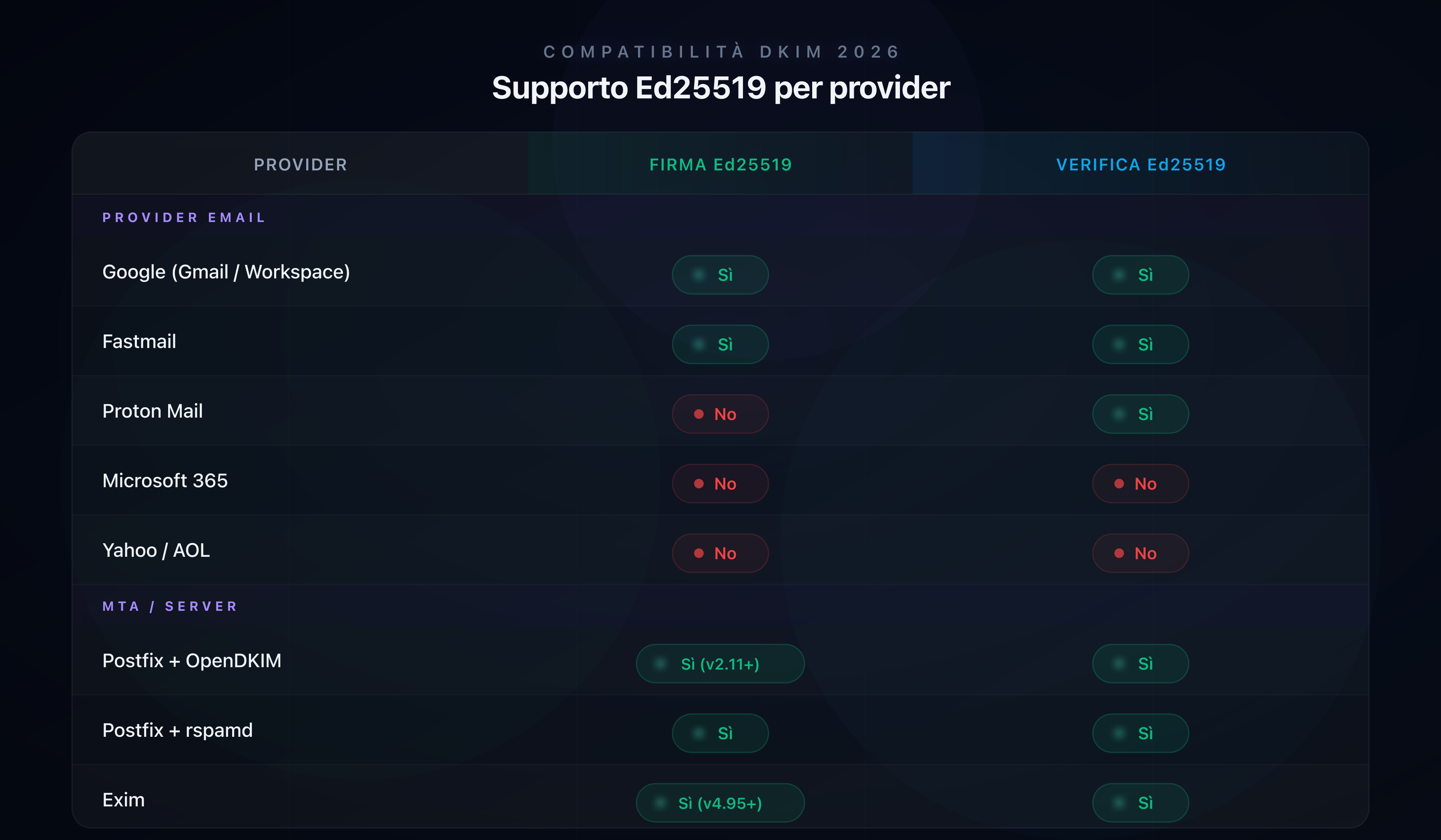 Matrice di compatibilità Ed25519 per provider email nel 2026