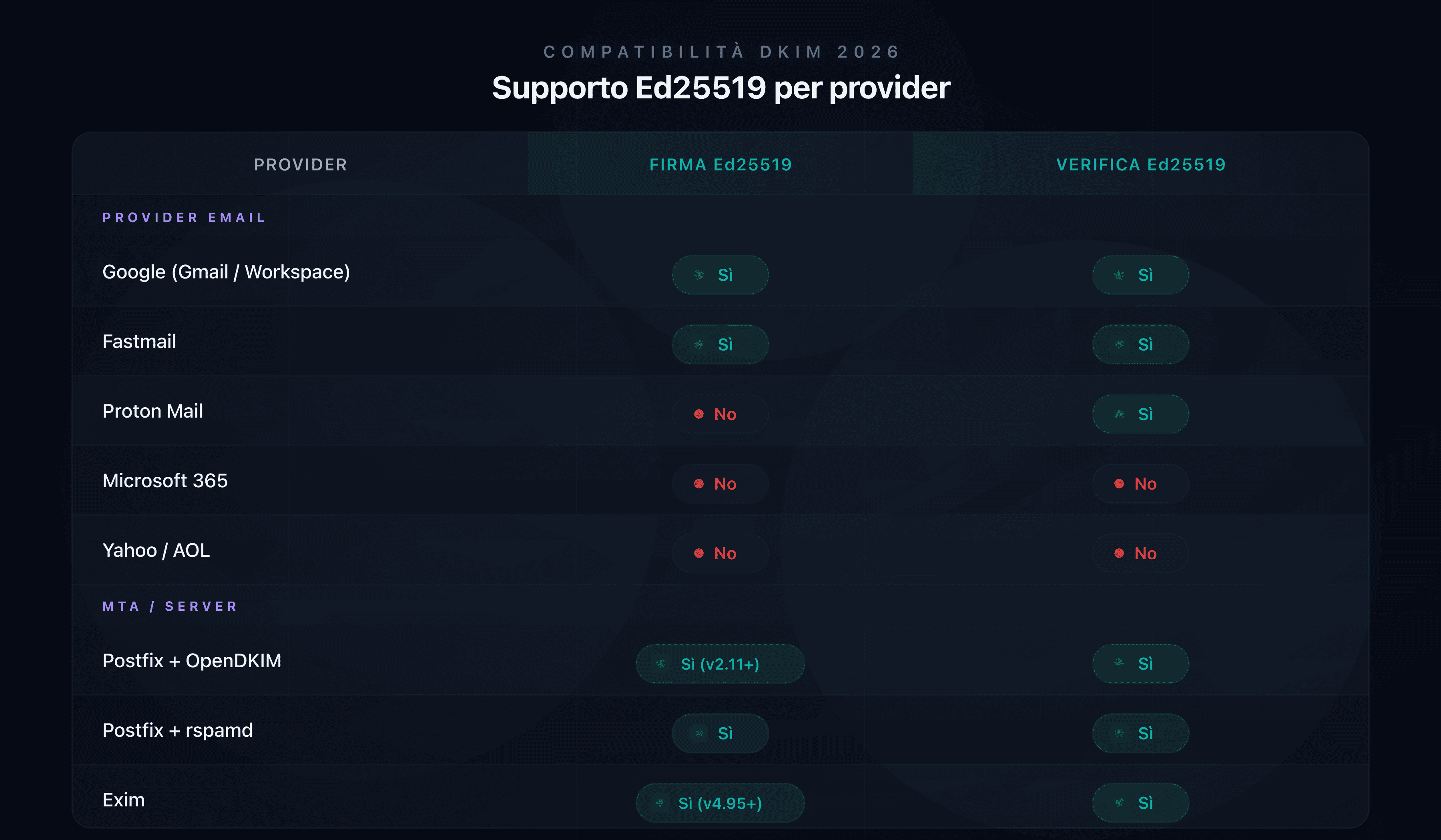 Matrice di compatibilità Ed25519 per provider email nel 2026