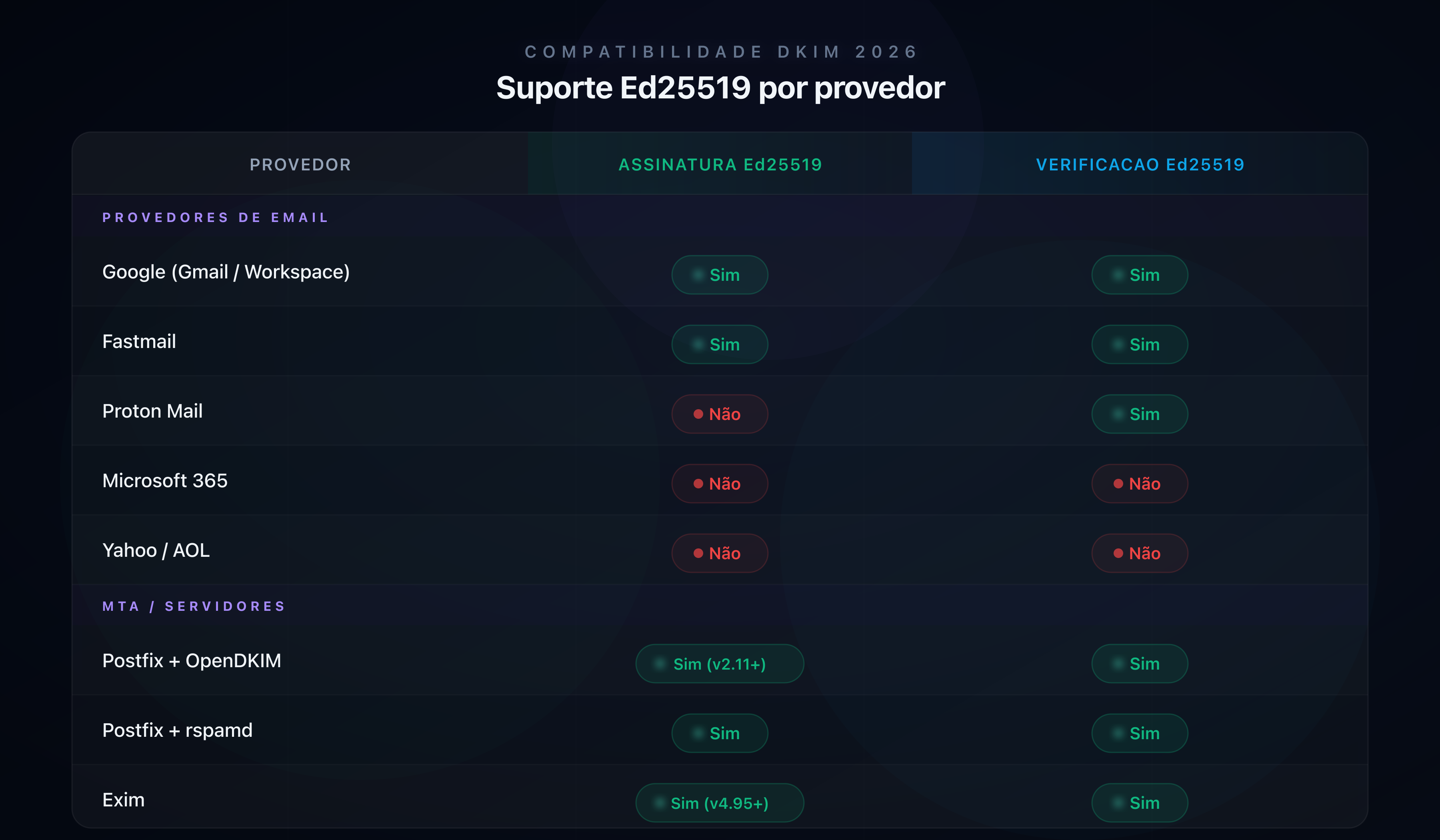 Matriz de compatibilidade Ed25519 por provedor de e-mail em 2026
