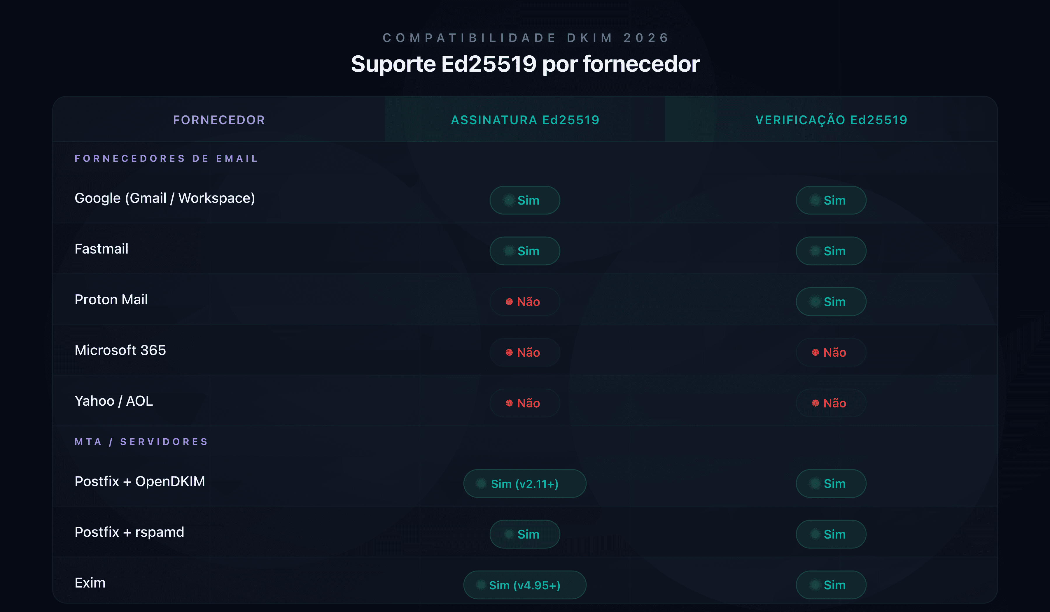 Matriz de compatibilidade Ed25519 por fornecedor de e-mail em 2026