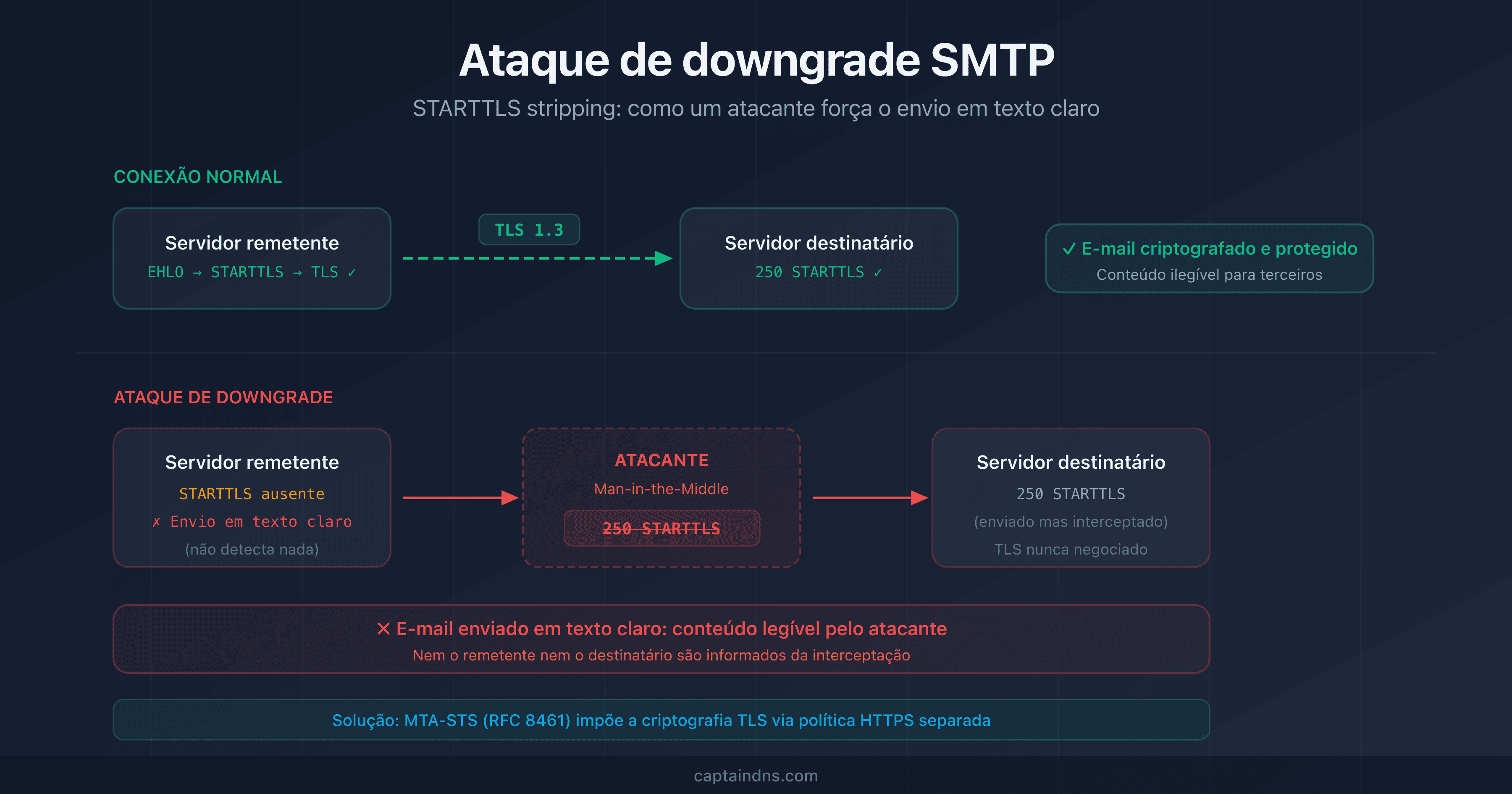 Esquema de um ataque de downgrade SMTP mostrando um atacante que intercepta a conexão STARTTLS entre dois servidores de e-mail