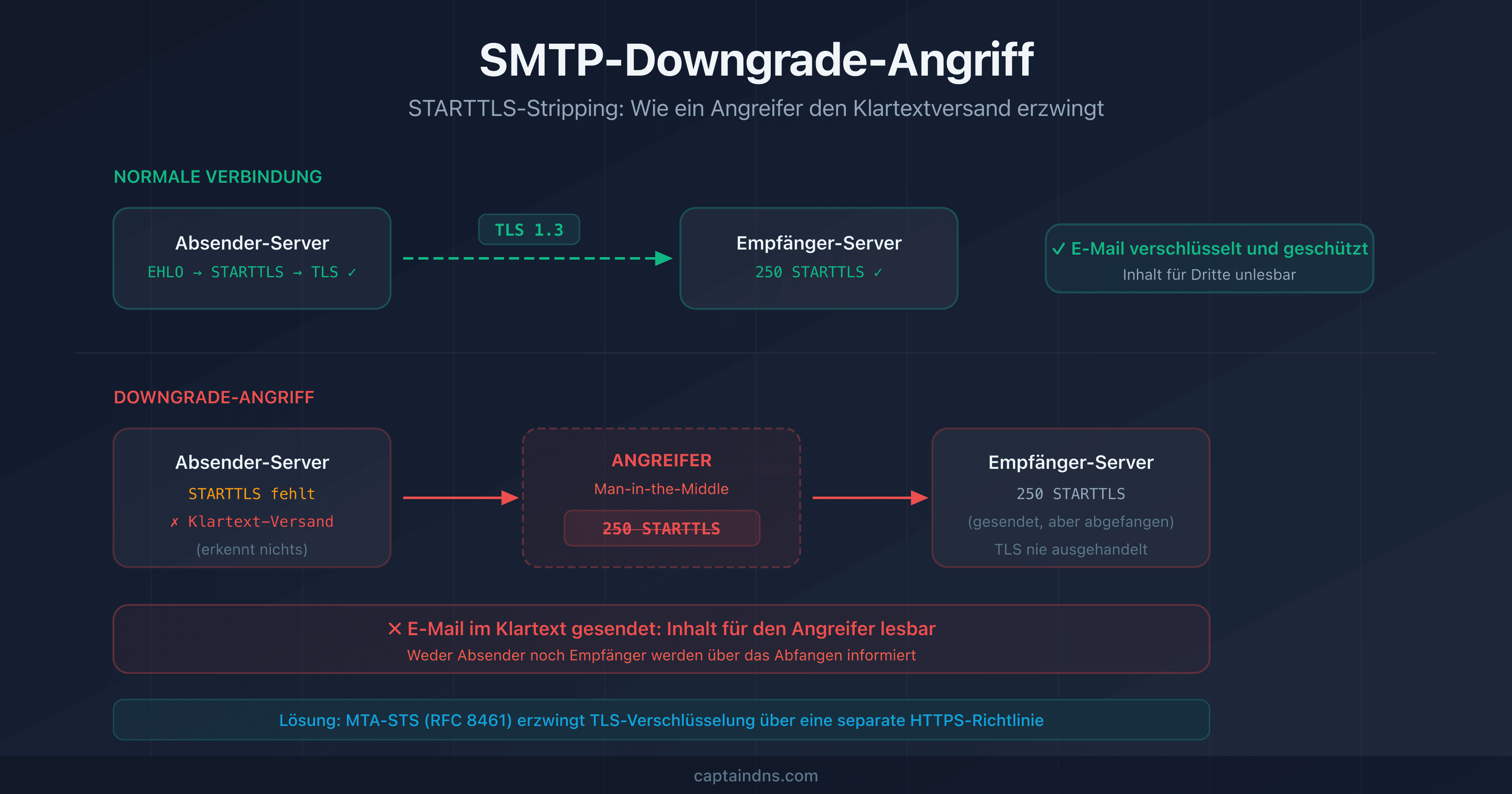 Schema eines SMTP-Downgrade-Angriffs: Ein Angreifer fängt die STARTTLS-Verbindung zwischen zwei E-Mail-Servern ab