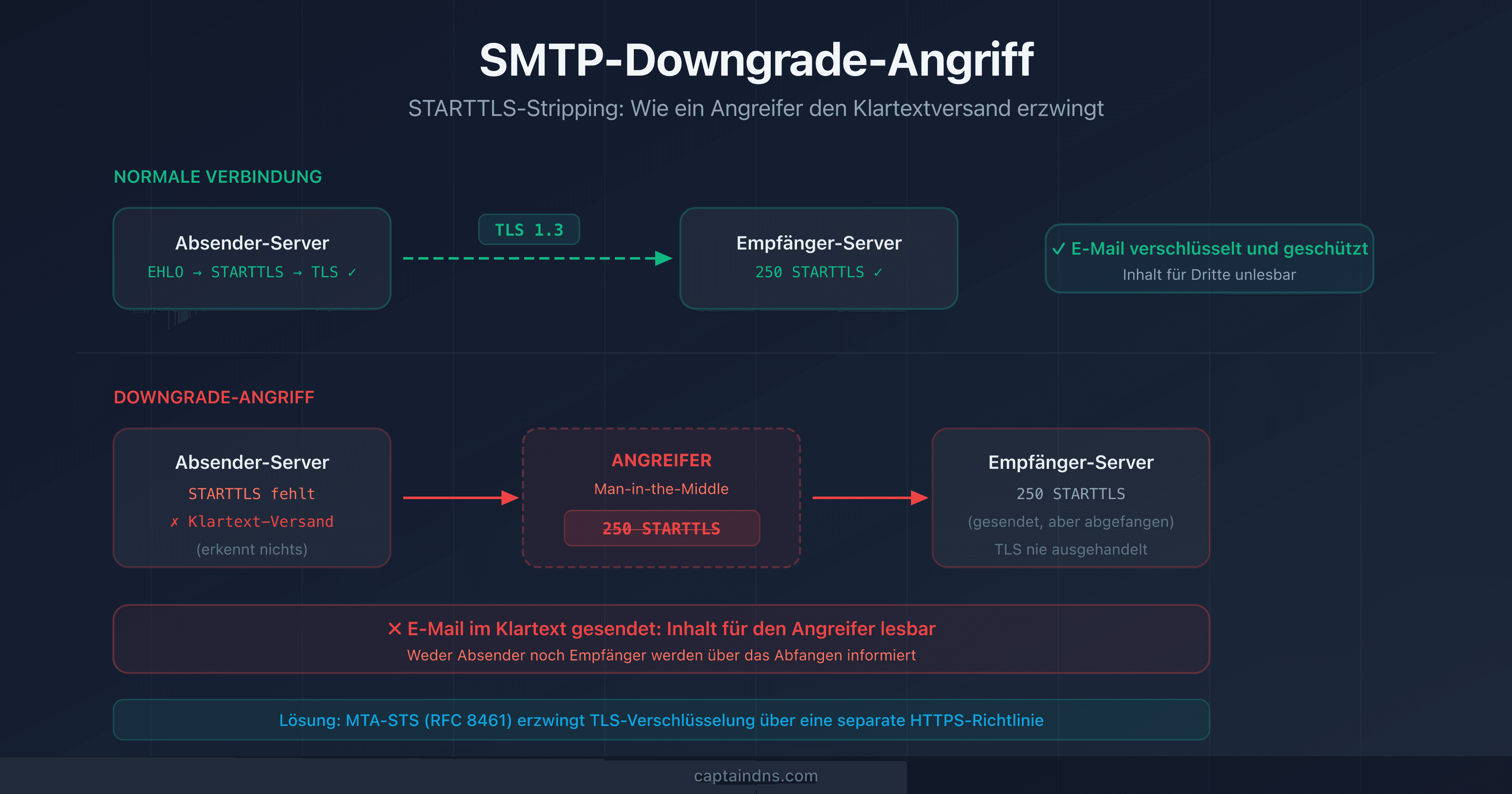Schema eines SMTP-Downgrade-Angriffs: Ein Angreifer fängt die STARTTLS-Verbindung zwischen zwei E-Mail-Servern ab