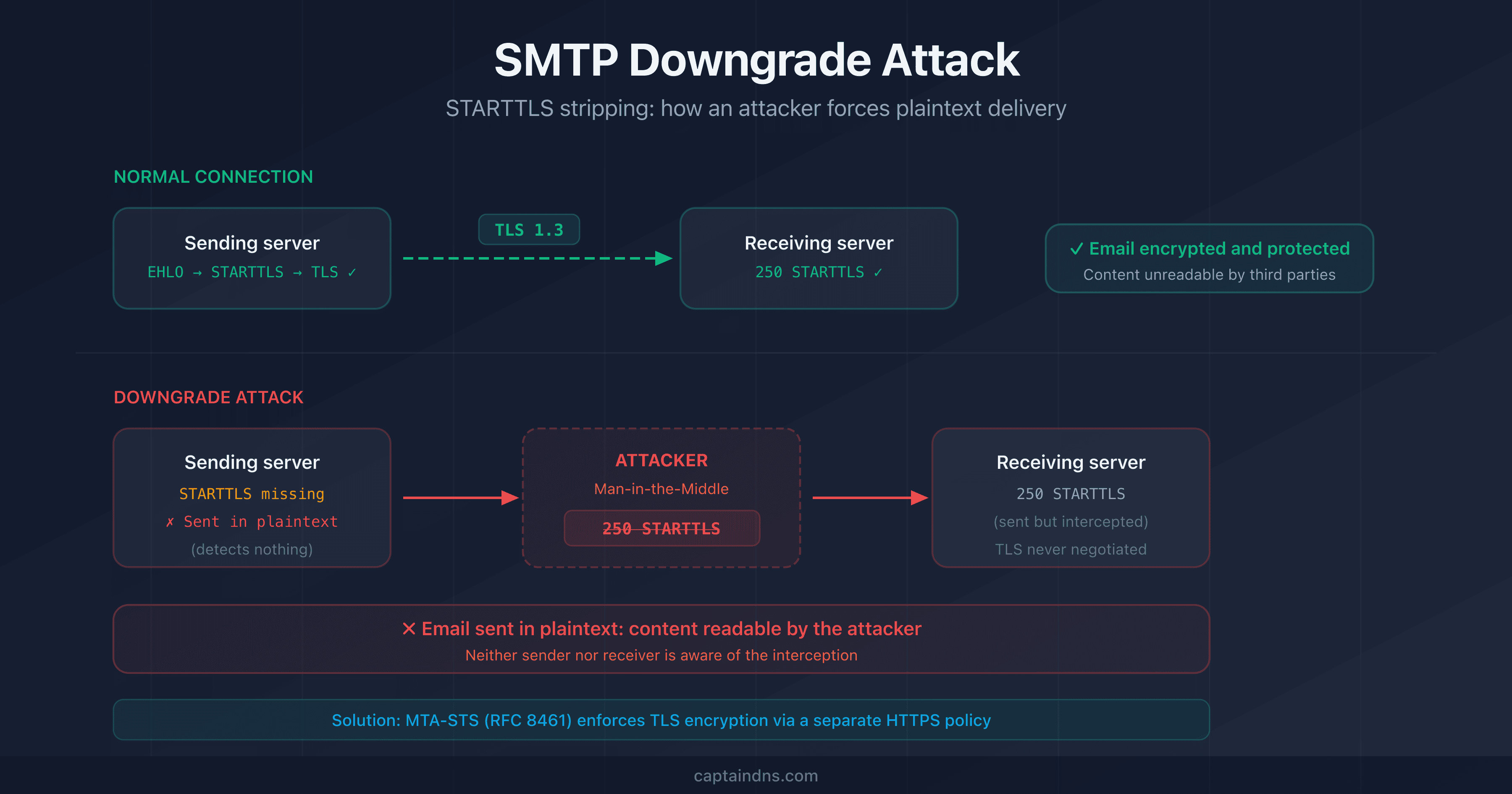 Diagram of an SMTP downgrade attack showing an attacker intercepting the STARTTLS connection between two email servers