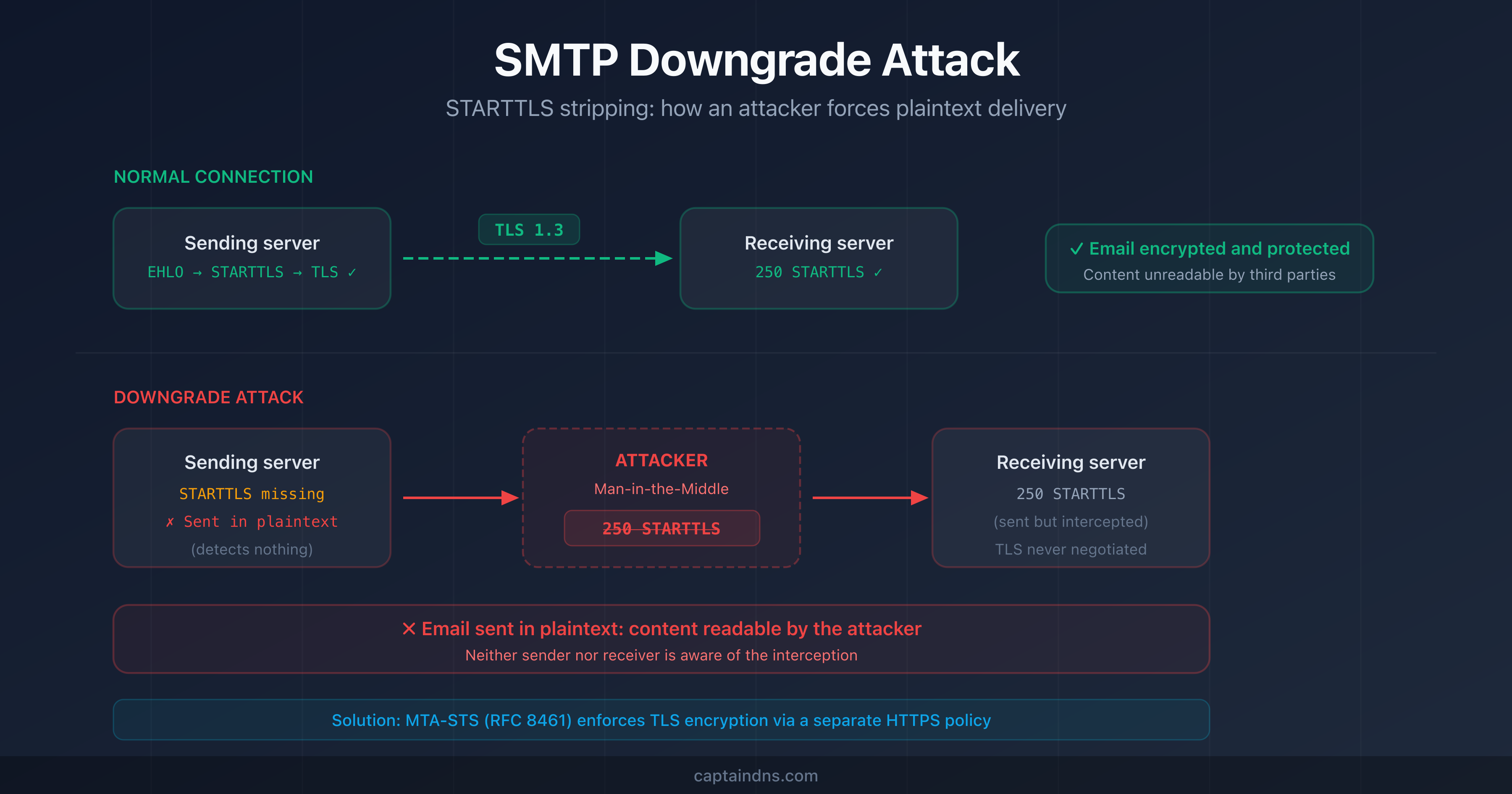 Diagram of an SMTP downgrade attack showing an attacker intercepting the STARTTLS connection between two email servers
