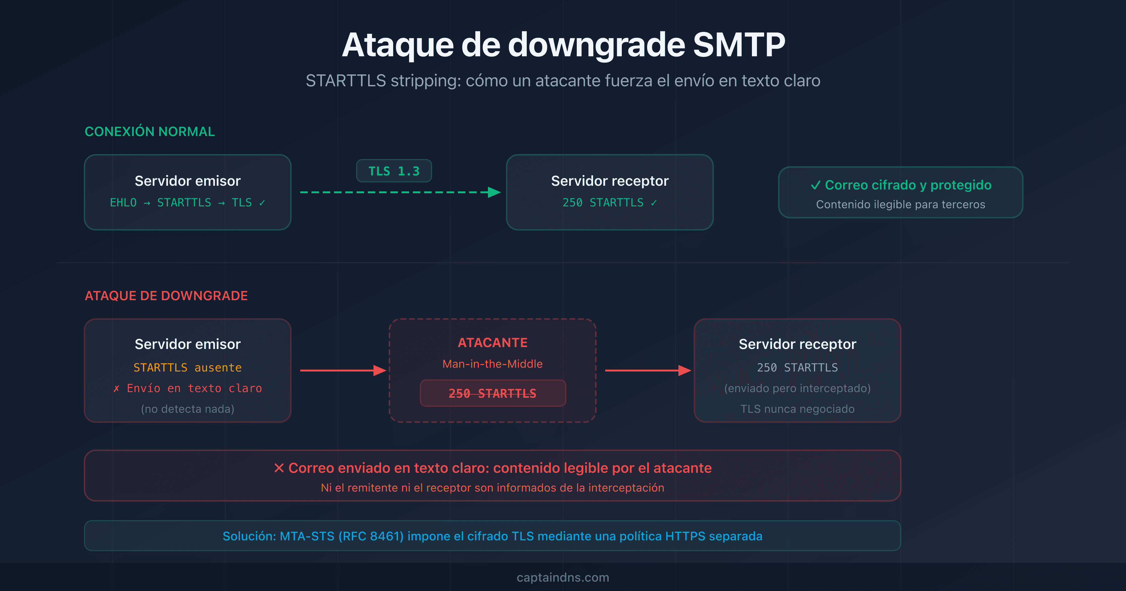 Esquema de un ataque de downgrade SMTP que muestra a un atacante interceptando la conexión STARTTLS entre dos servidores de correo