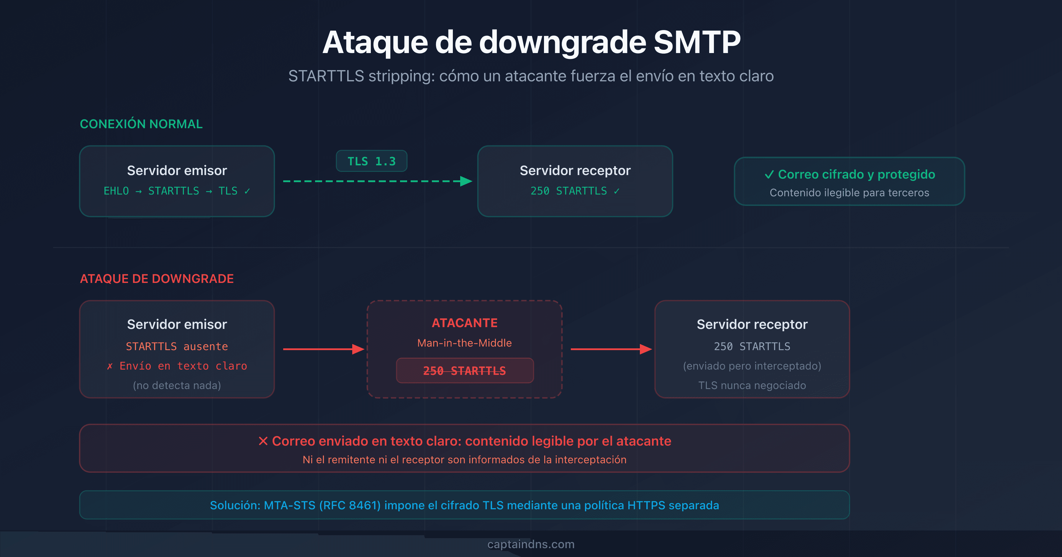 Esquema de un ataque de downgrade SMTP que muestra a un atacante interceptando la conexión STARTTLS entre dos servidores de correo