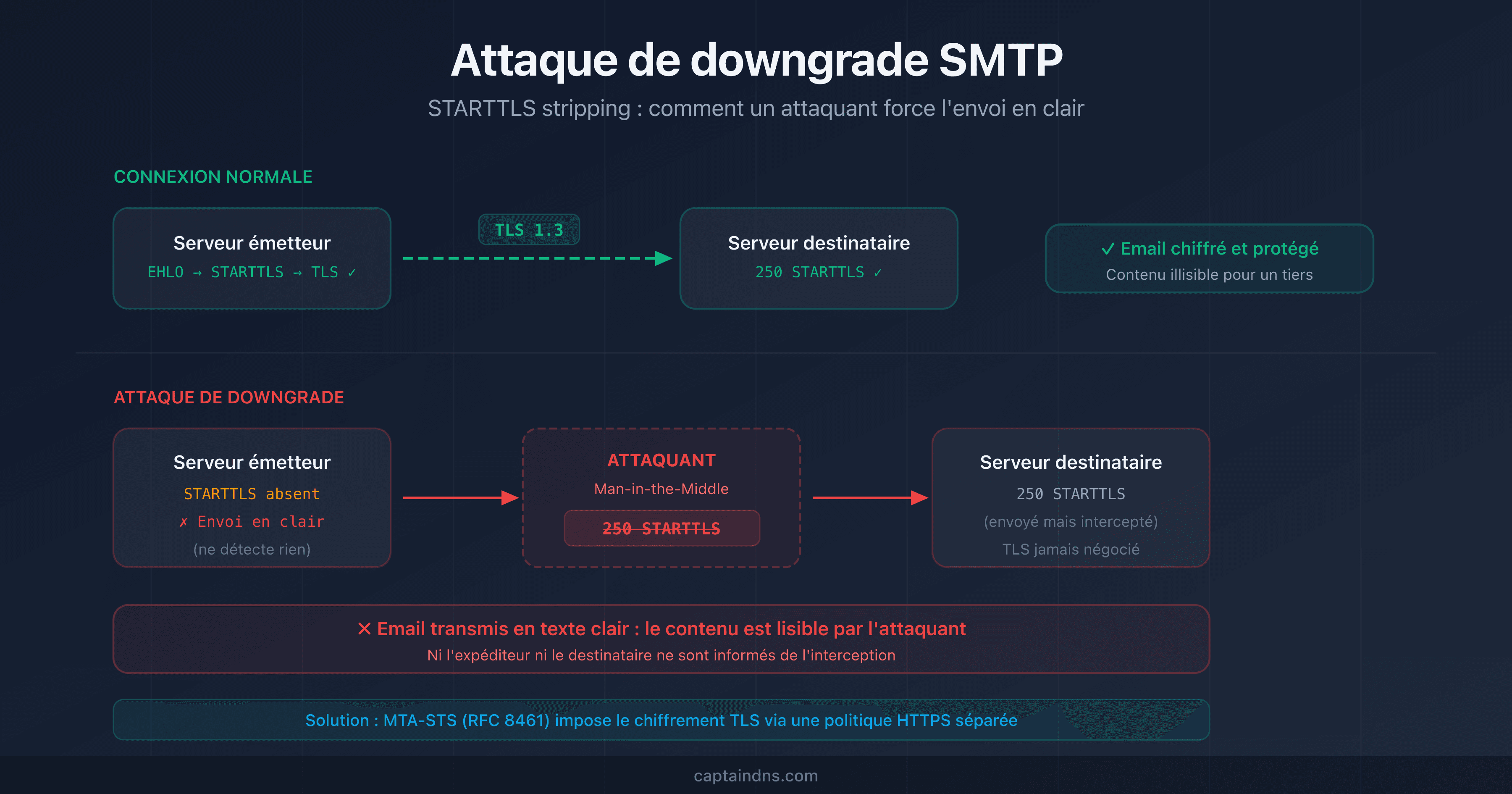 Schéma d'une attaque de downgrade SMTP montrant un attaquant qui intercepte la connexion STARTTLS entre deux serveurs email