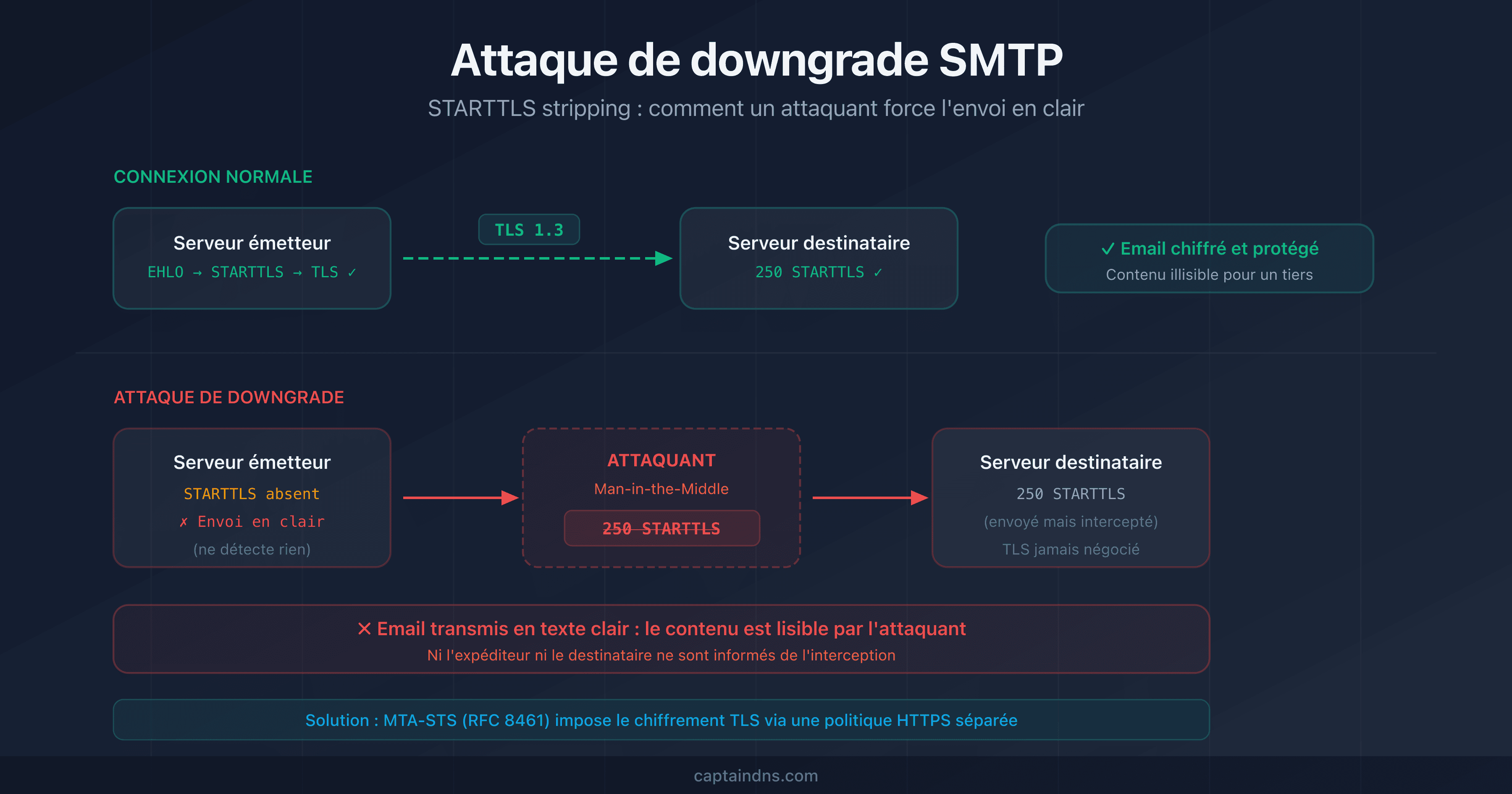 Schéma d'une attaque de downgrade SMTP montrant un attaquant qui intercepte la connexion STARTTLS entre deux serveurs email