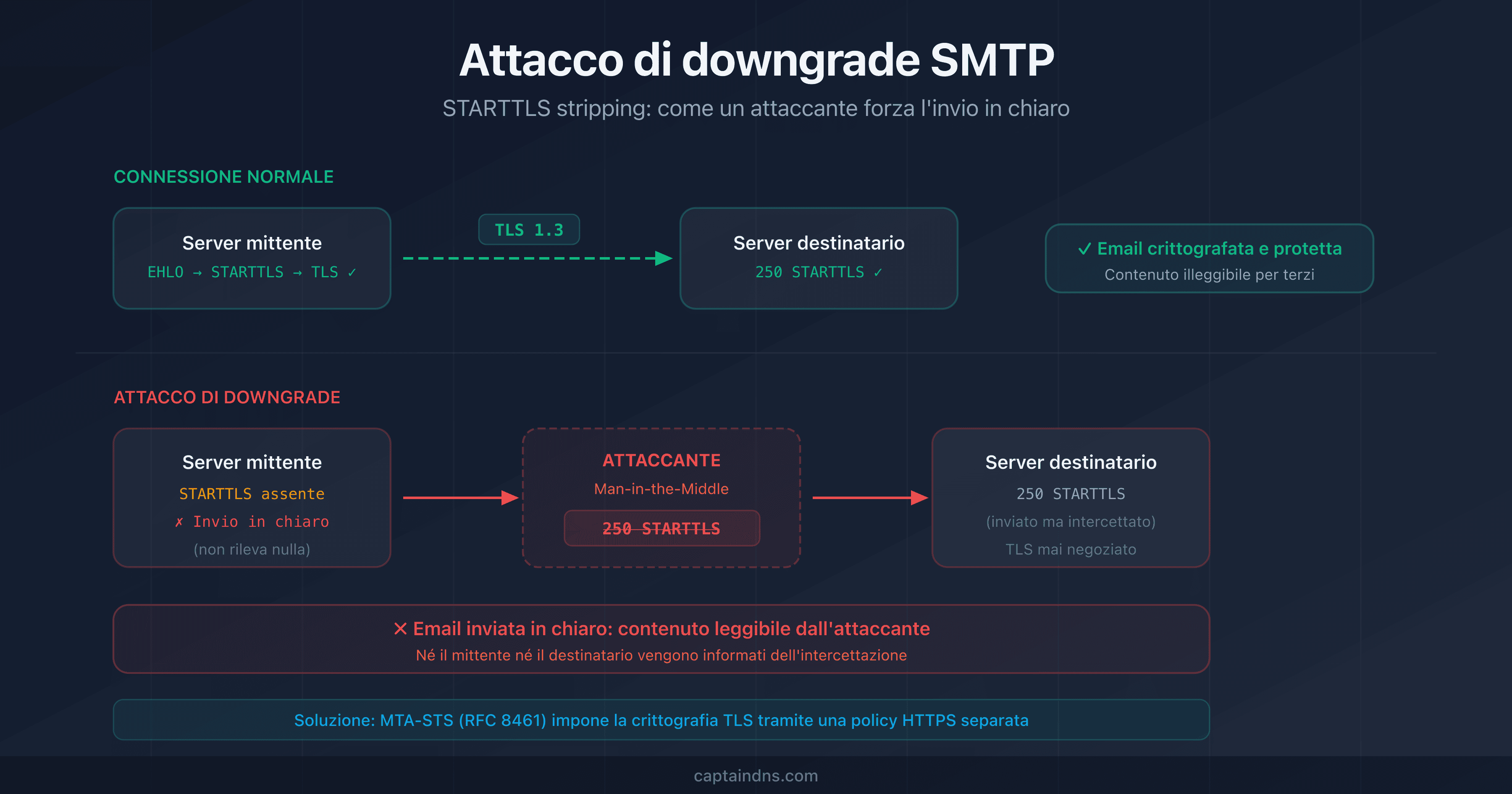 Schema di un attacco di downgrade SMTP che mostra un attaccante che intercetta la connessione STARTTLS tra due server email