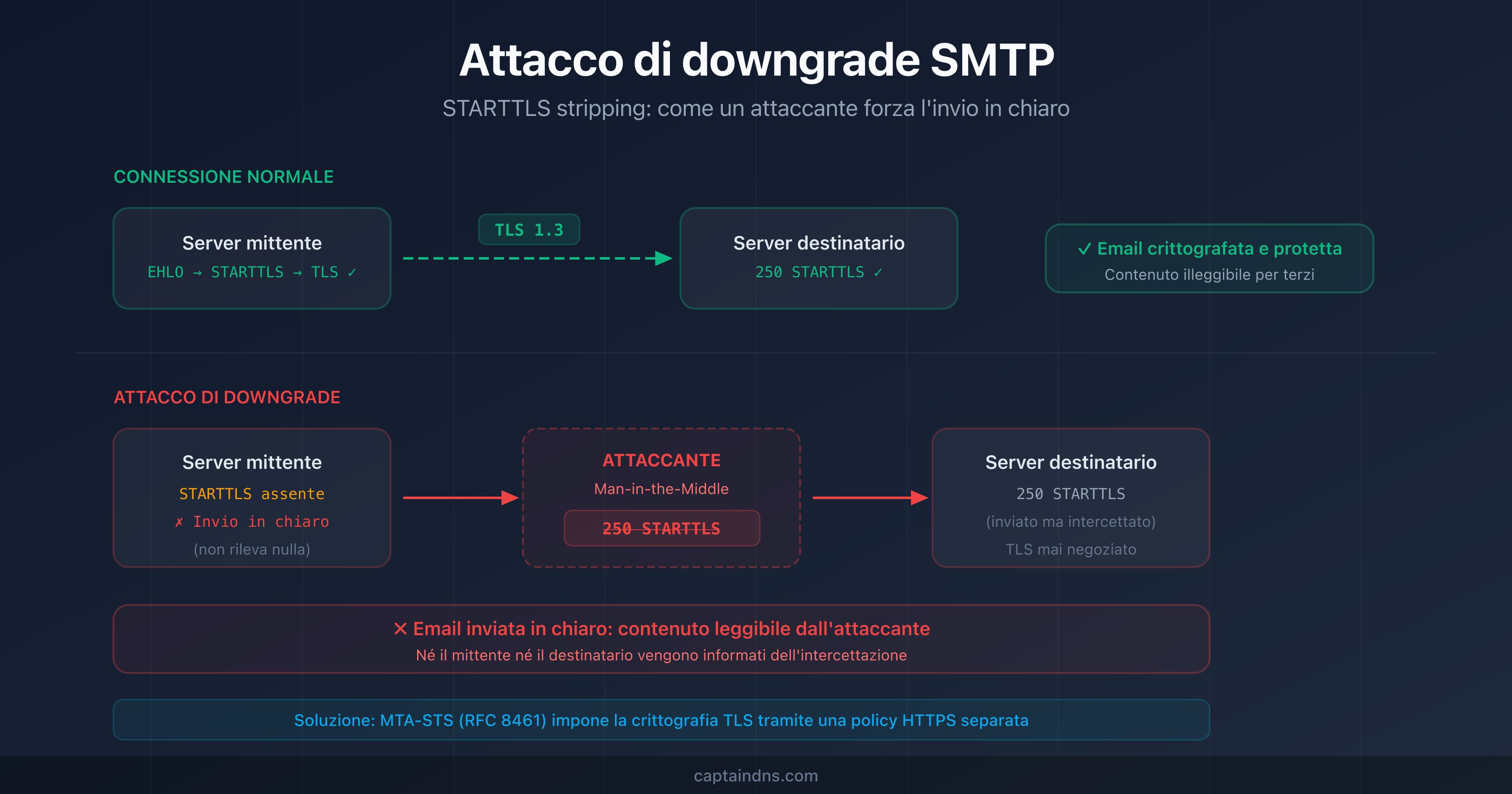 Schema di un attacco di downgrade SMTP che mostra un attaccante che intercetta la connessione STARTTLS tra due server email
