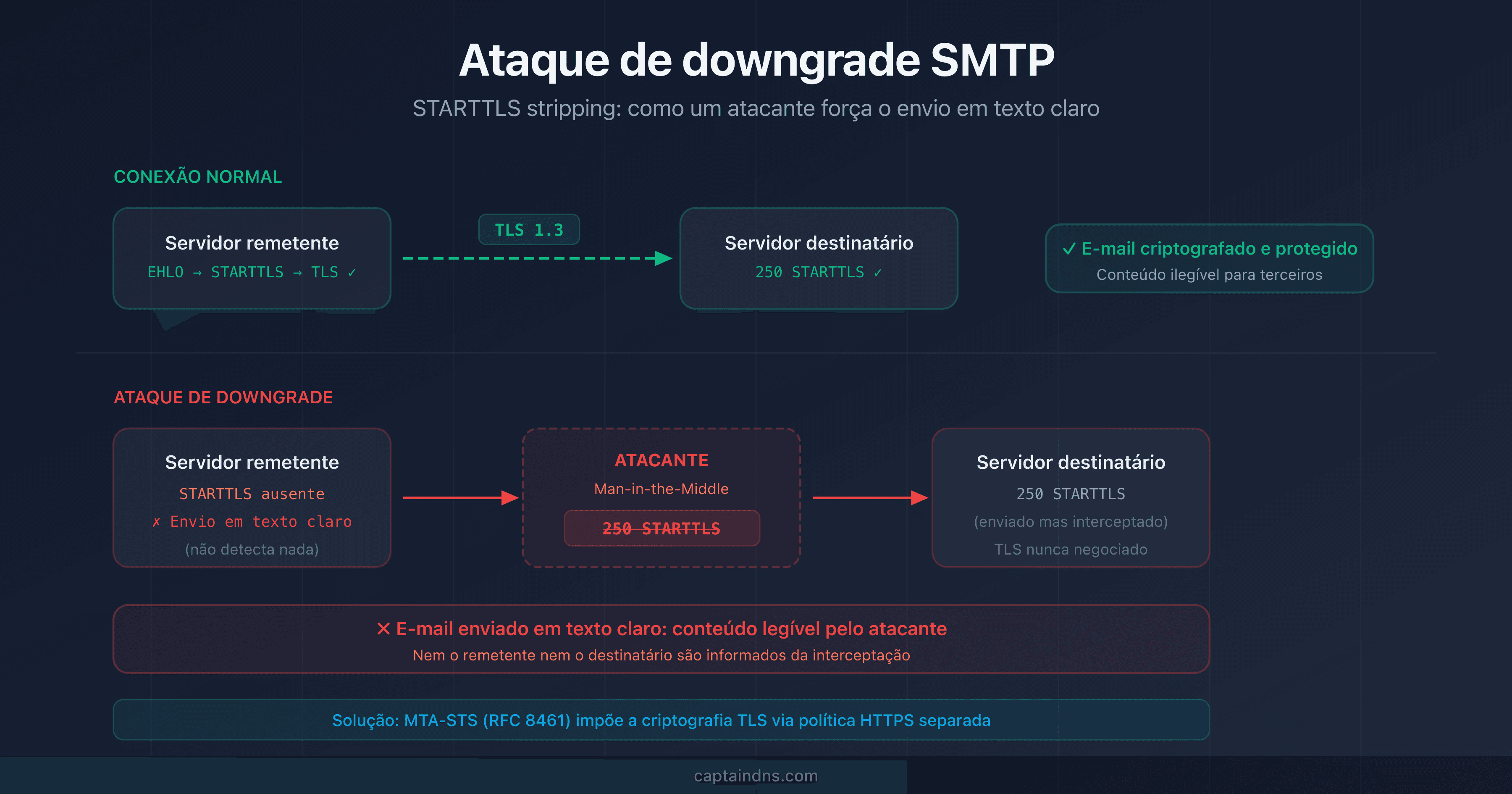 Esquema de um ataque de downgrade SMTP mostrando um atacante que intercepta a conexão STARTTLS entre dois servidores de e-mail