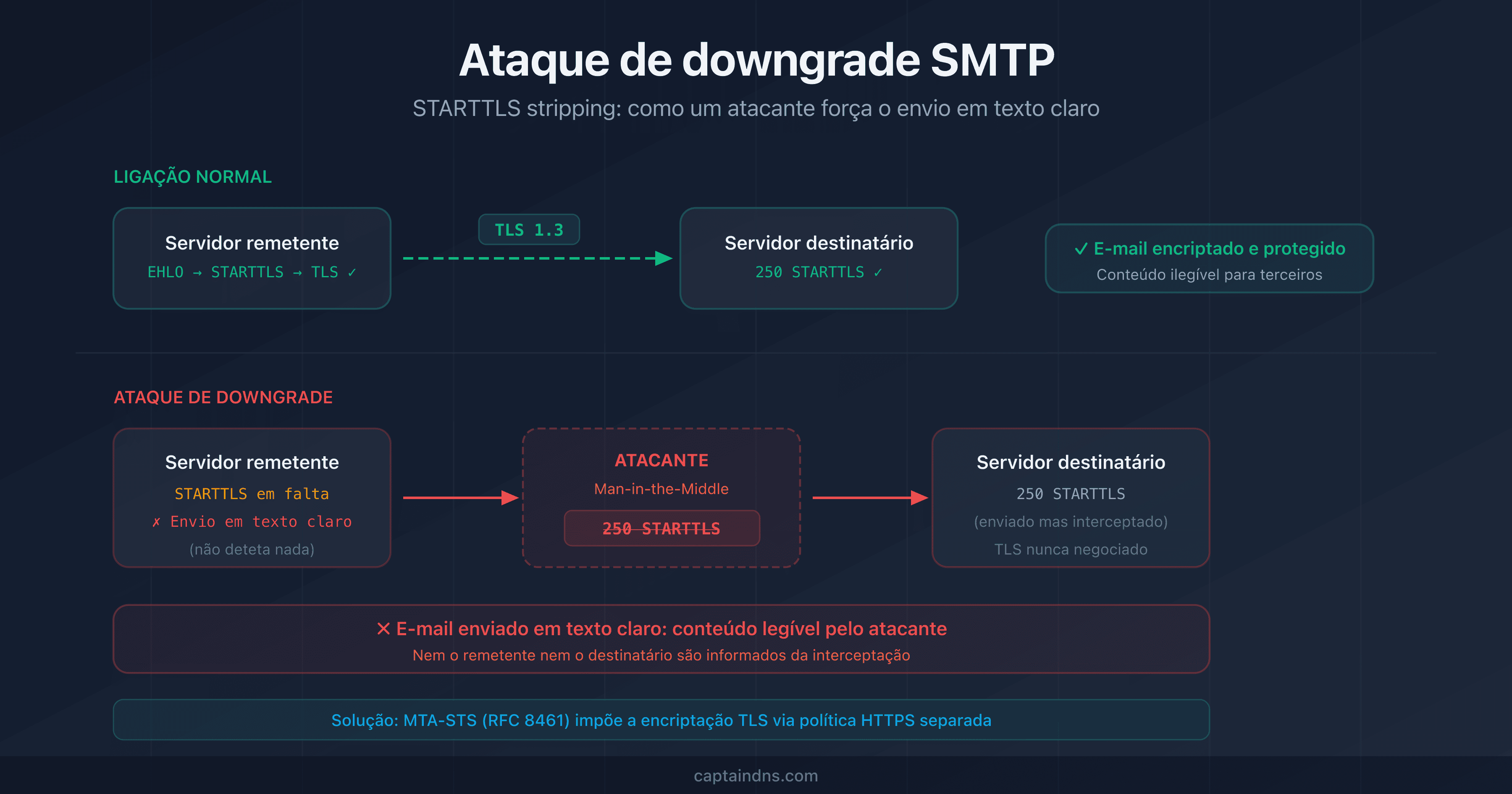 Esquema de um ataque de downgrade SMTP mostrando um atacante que intercepta a ligação STARTTLS entre dois servidores de e-mail