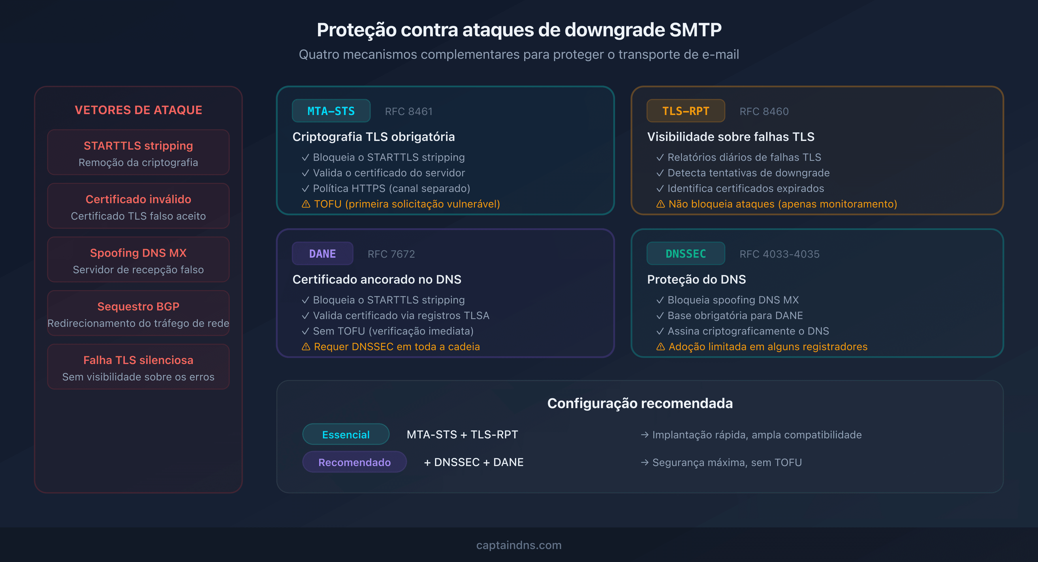 As quatro camadas de proteção contra ataques de downgrade SMTP: MTA-STS, DANE, TLS-RPT e DNSSEC