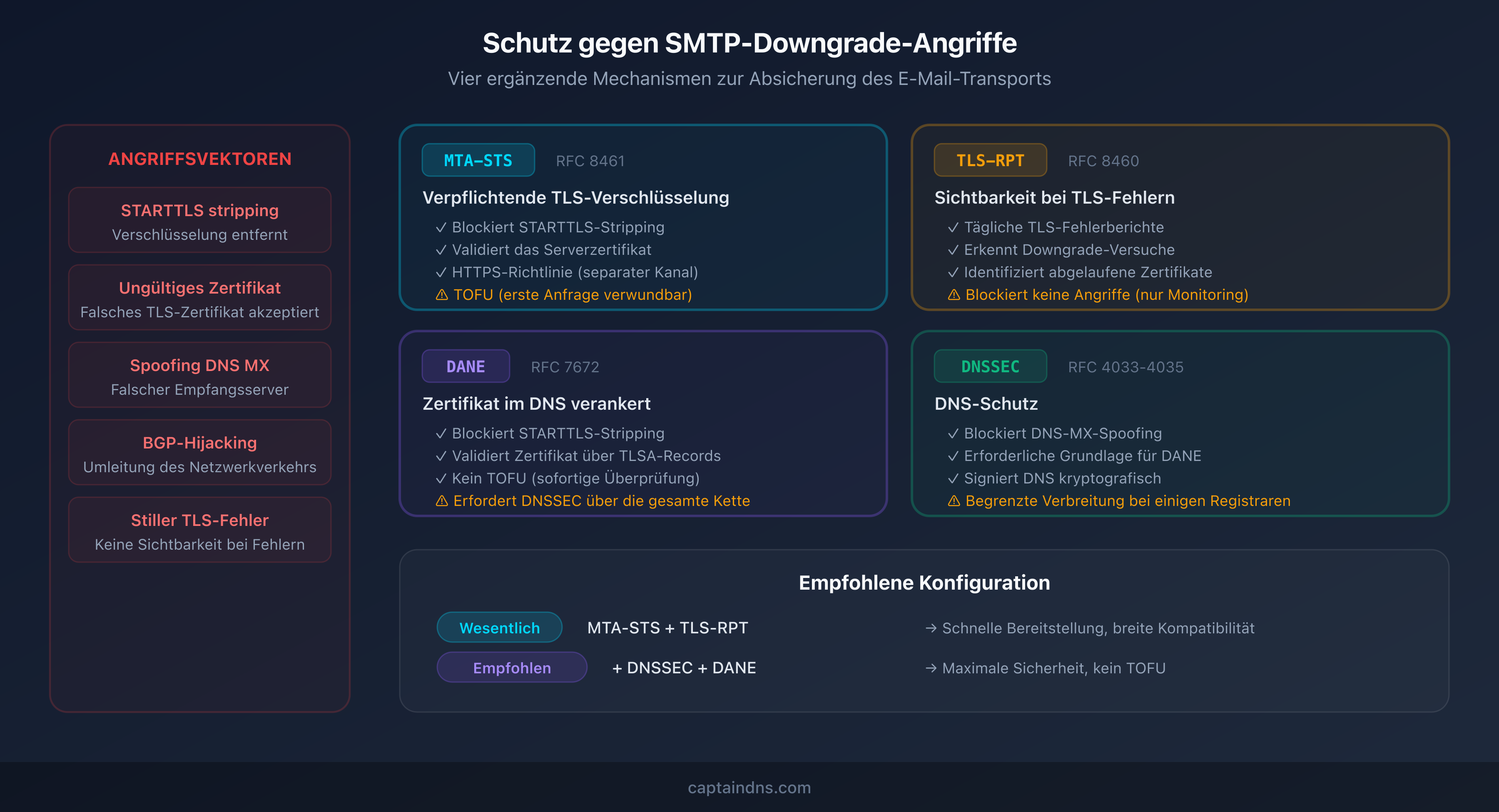 Die vier Schutzschichten gegen SMTP-Downgrade-Angriffe: MTA-STS, DANE, TLS-RPT und DNSSEC