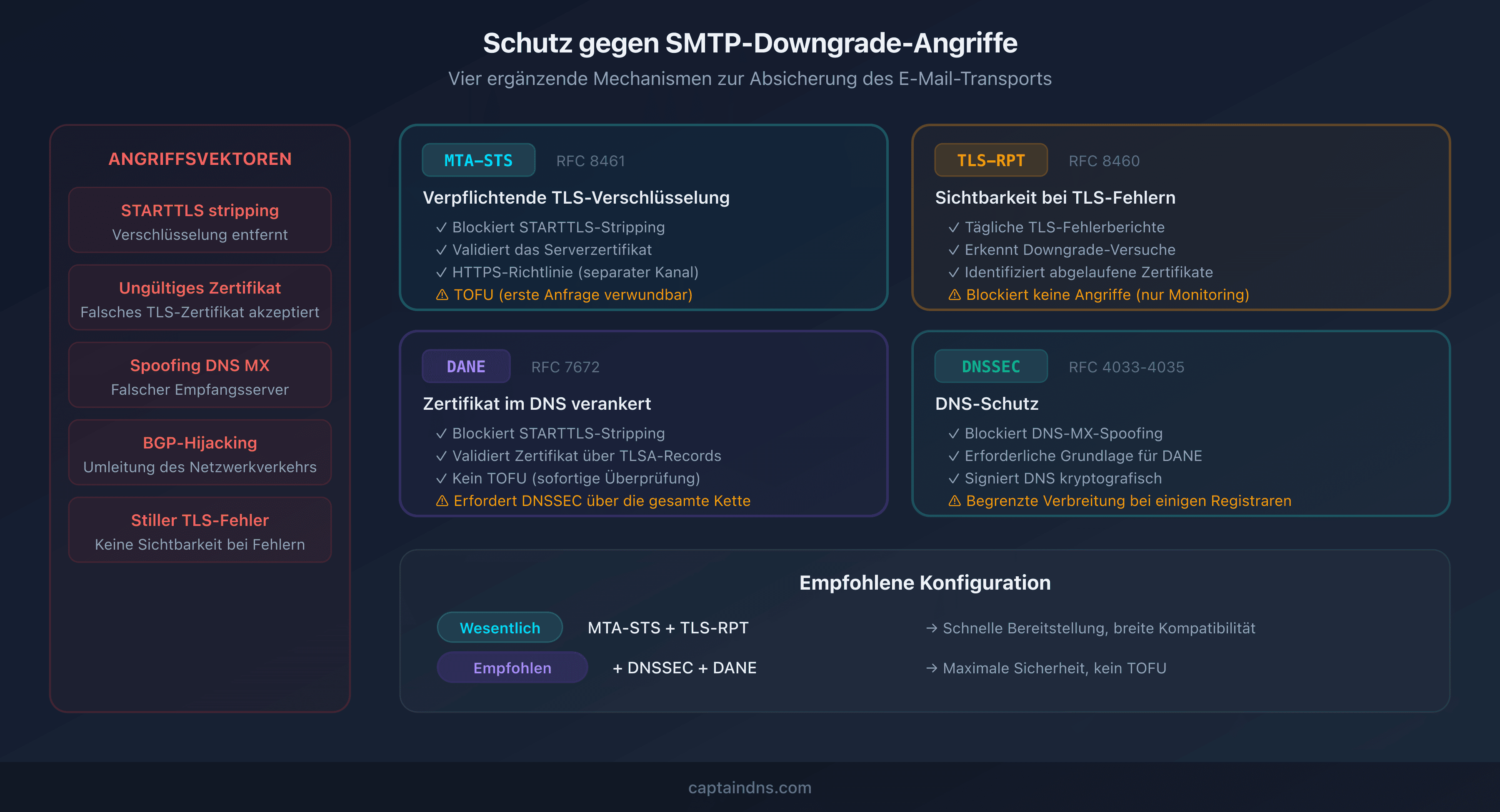 Die vier Schutzschichten gegen SMTP-Downgrade-Angriffe: MTA-STS, DANE, TLS-RPT und DNSSEC