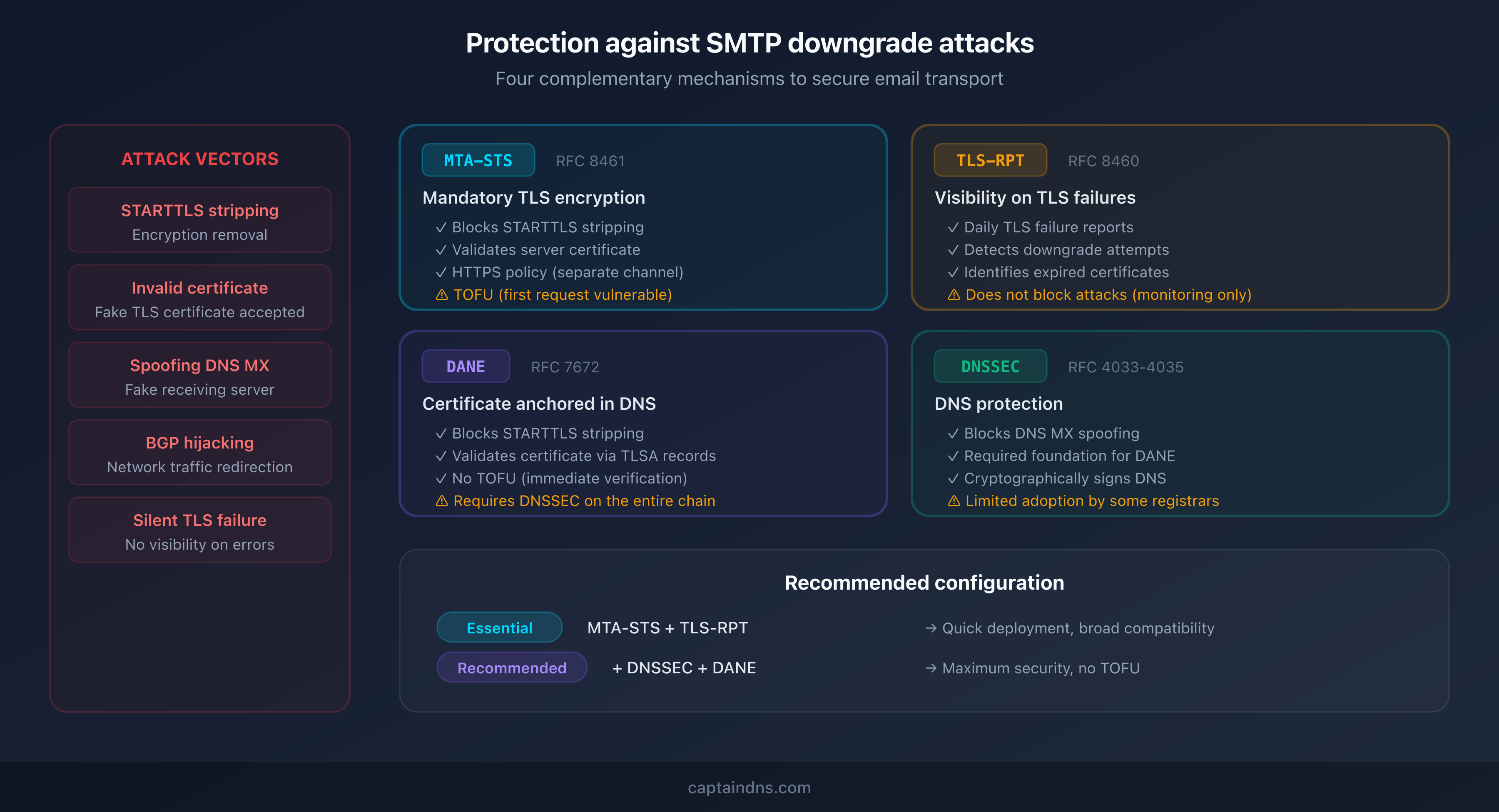 Four layers of protection against SMTP downgrade attacks: MTA-STS, DANE, TLS-RPT and DNSSEC