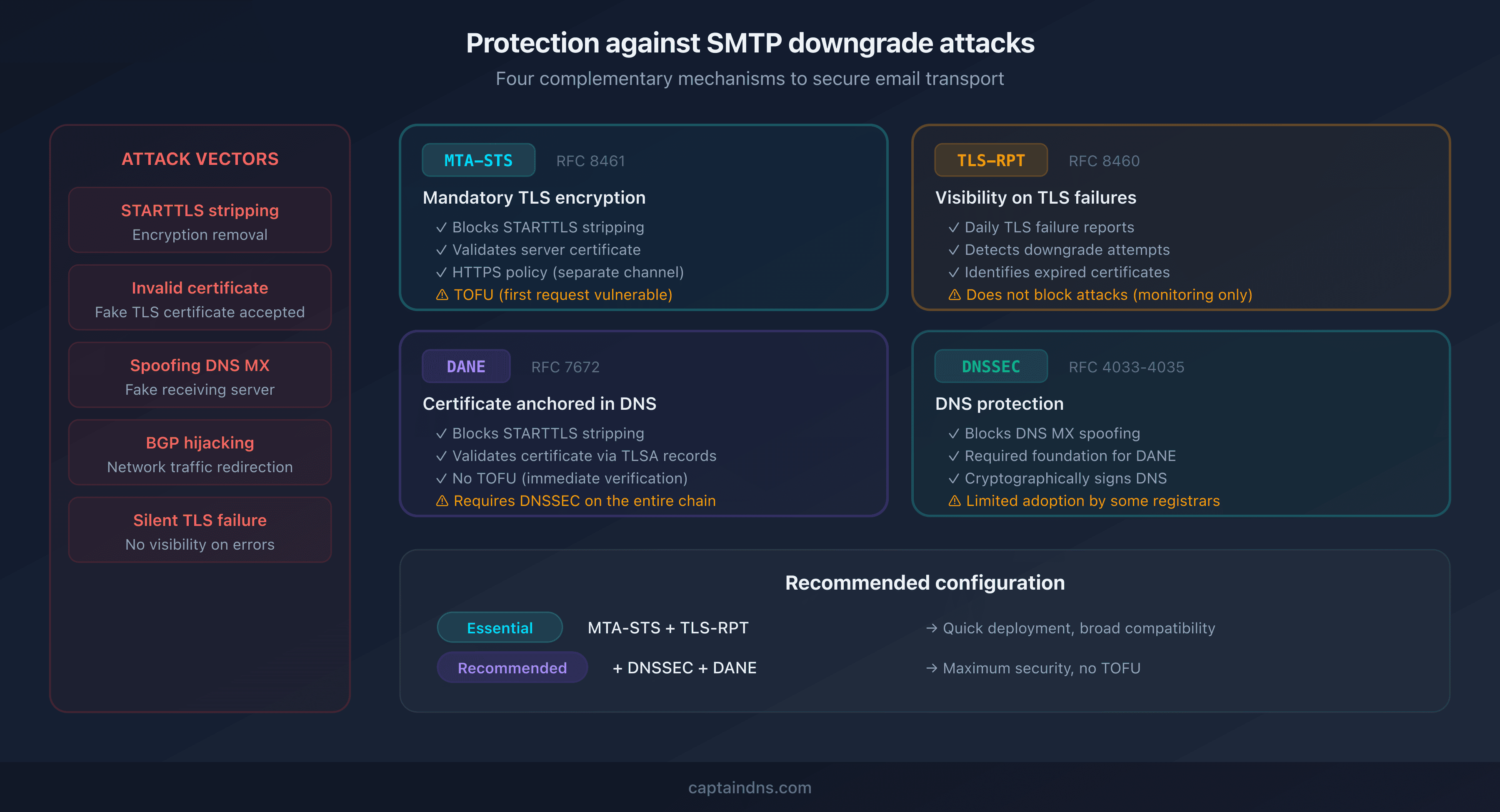 Four layers of protection against SMTP downgrade attacks: MTA-STS, DANE, TLS-RPT and DNSSEC