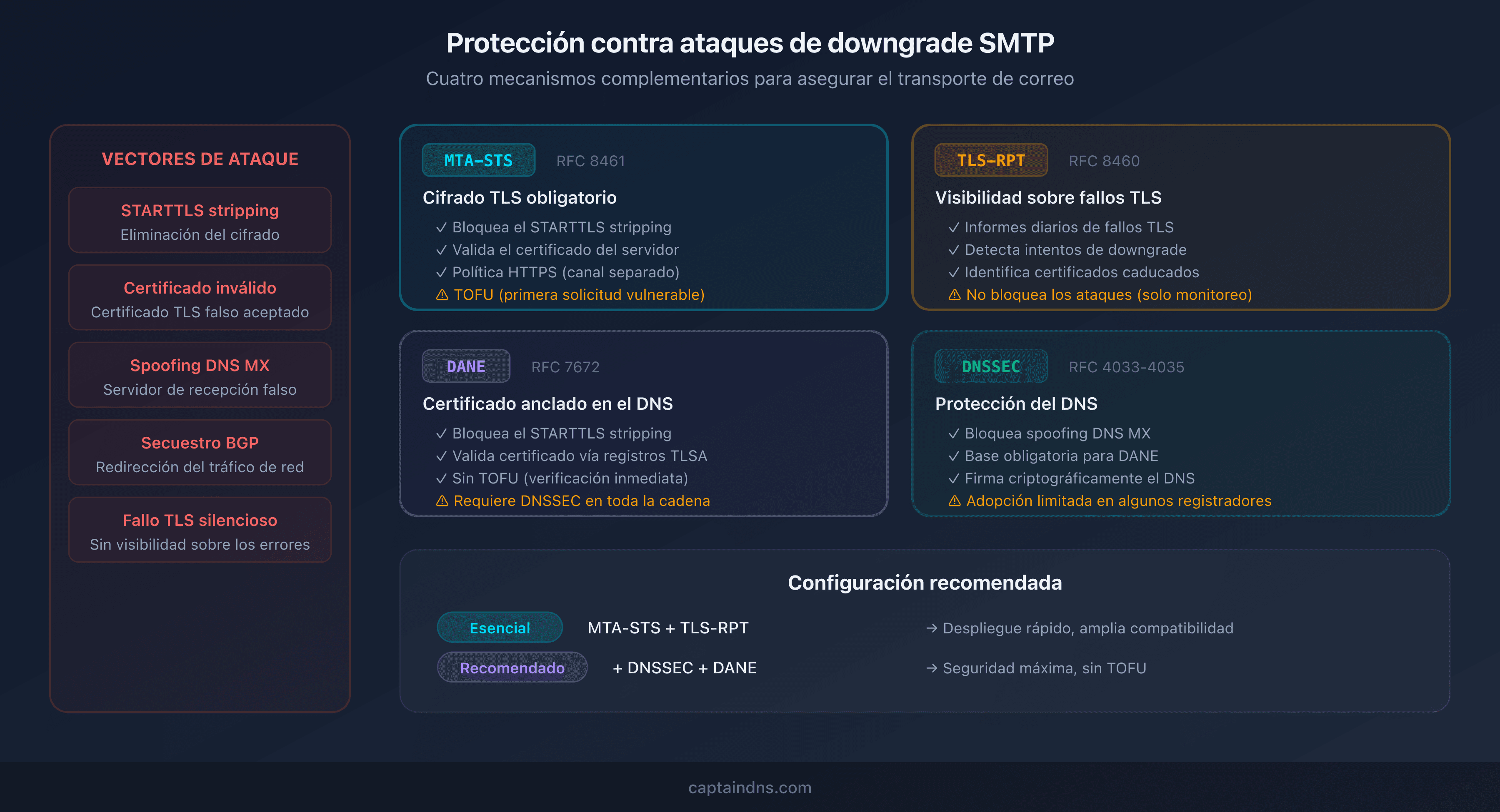 Las cuatro capas de protección contra ataques de downgrade SMTP: MTA-STS, DANE, TLS-RPT y DNSSEC