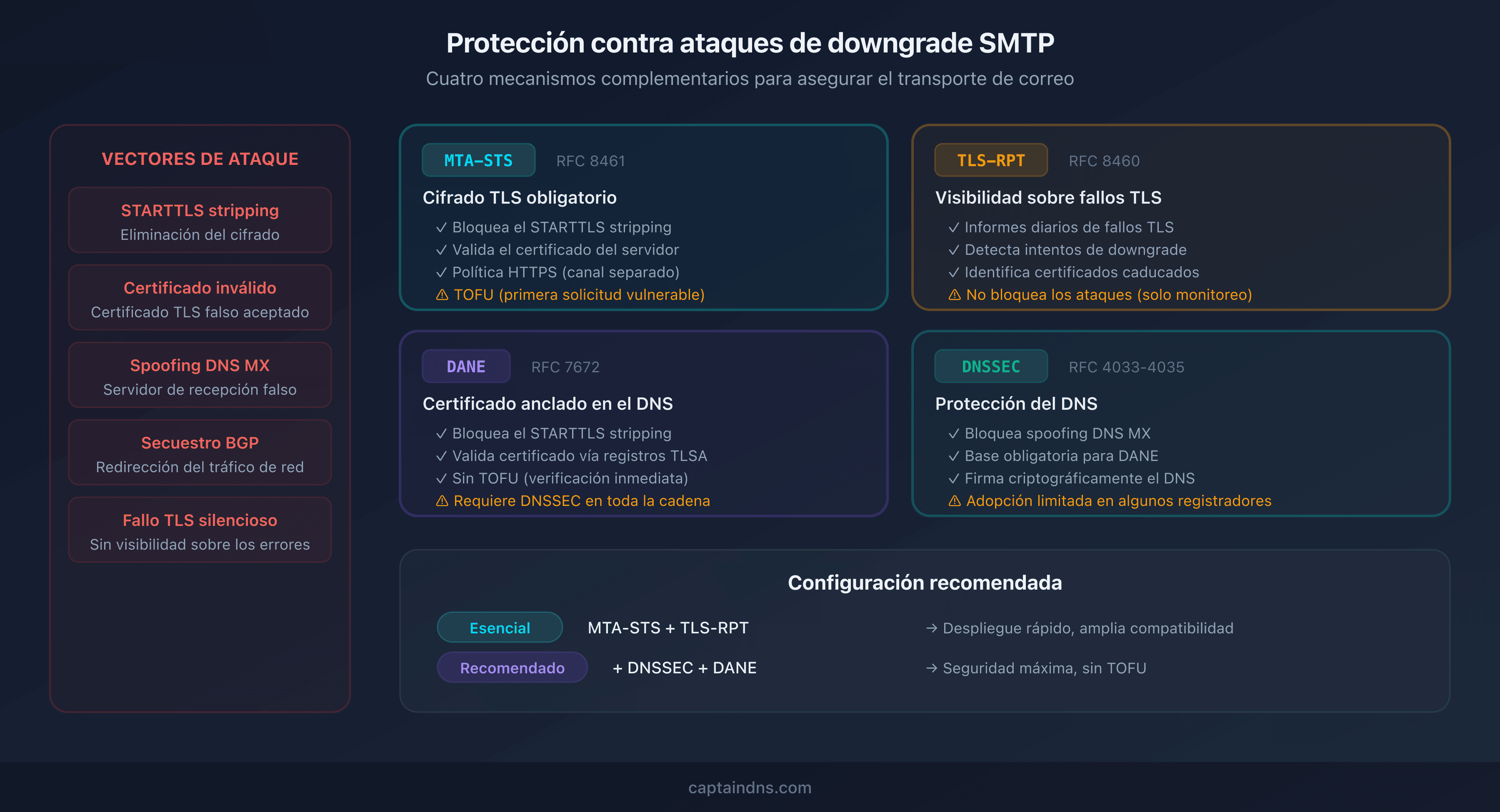 Las cuatro capas de protección contra ataques de downgrade SMTP: MTA-STS, DANE, TLS-RPT y DNSSEC