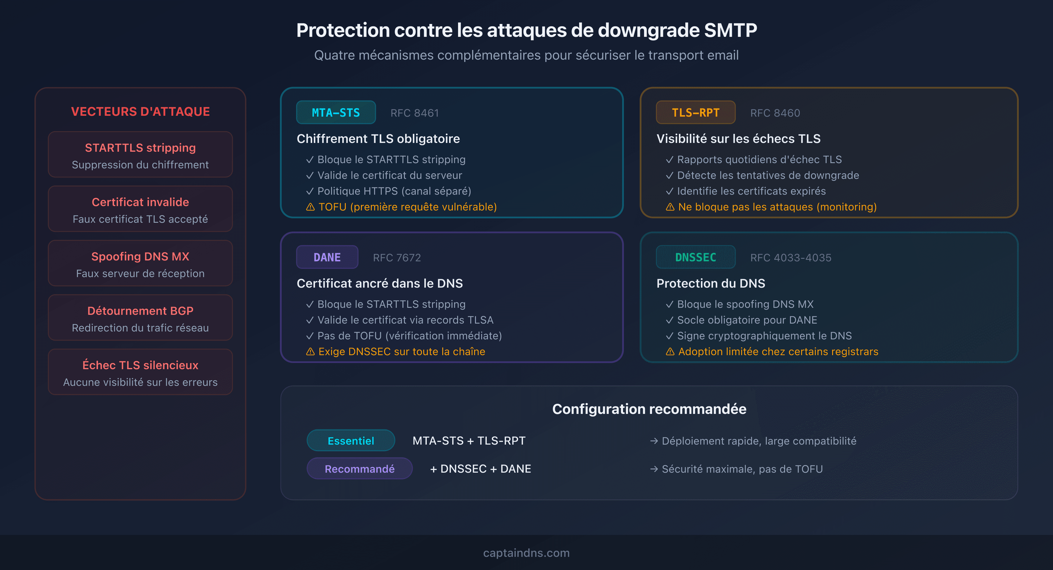 Les quatre couches de protection contre les attaques de downgrade SMTP : MTA-STS, DANE, TLS-RPT et DNSSEC