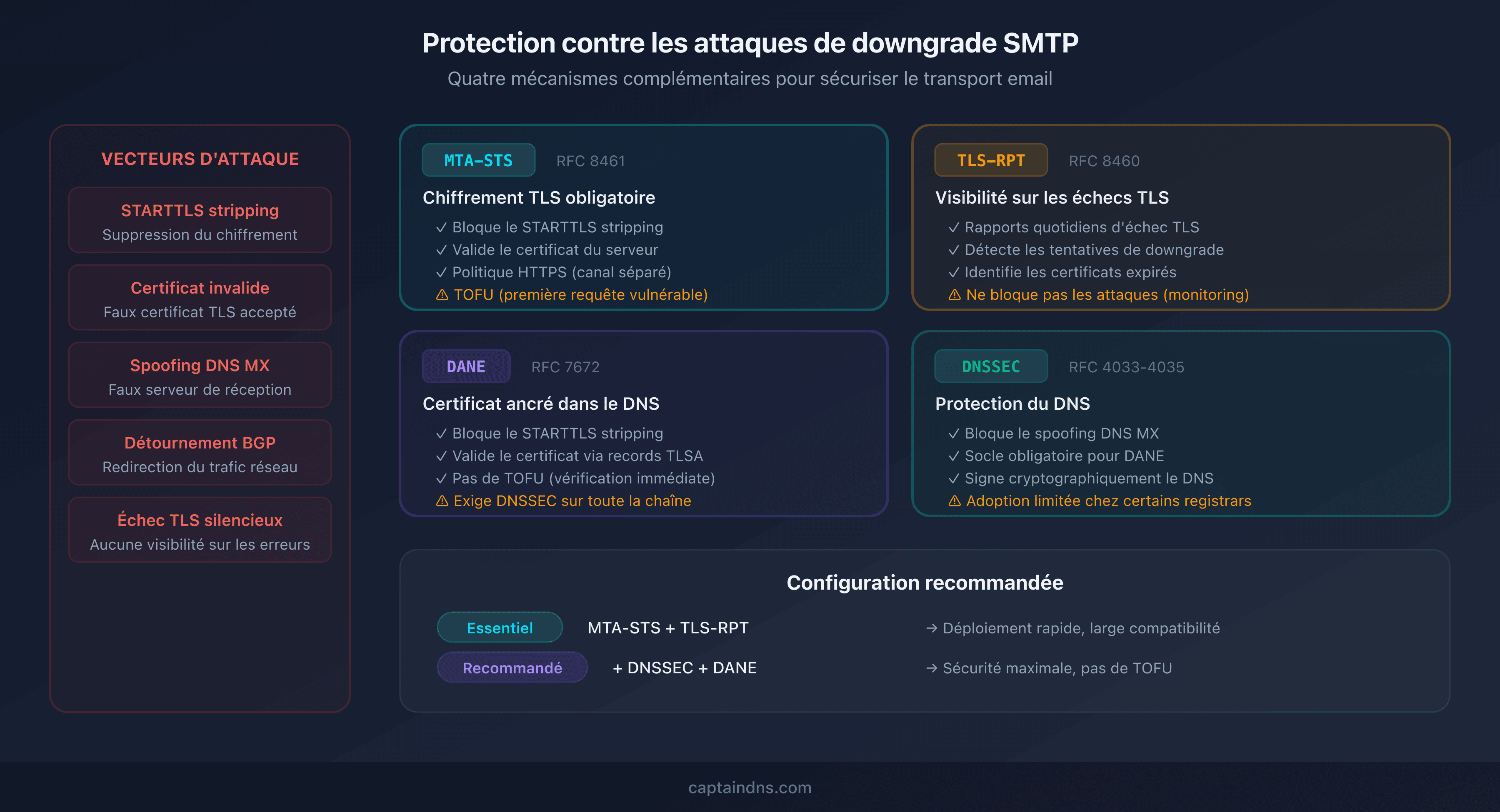 Les quatre couches de protection contre les attaques de downgrade SMTP : MTA-STS, DANE, TLS-RPT et DNSSEC