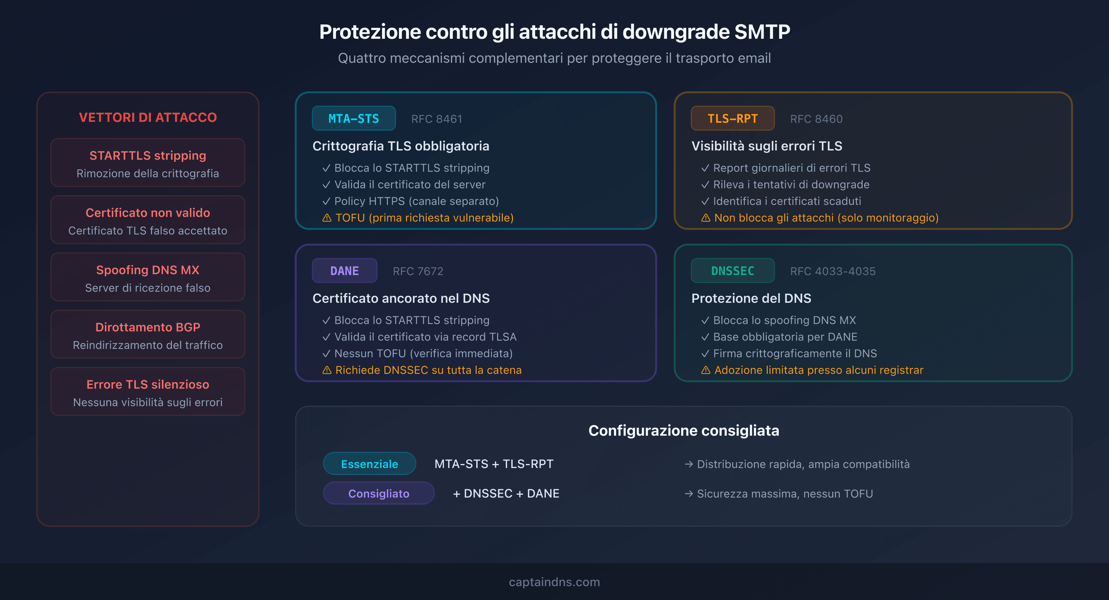 I quattro livelli di protezione contro gli attacchi di downgrade SMTP: MTA-STS, DANE, TLS-RPT e DNSSEC