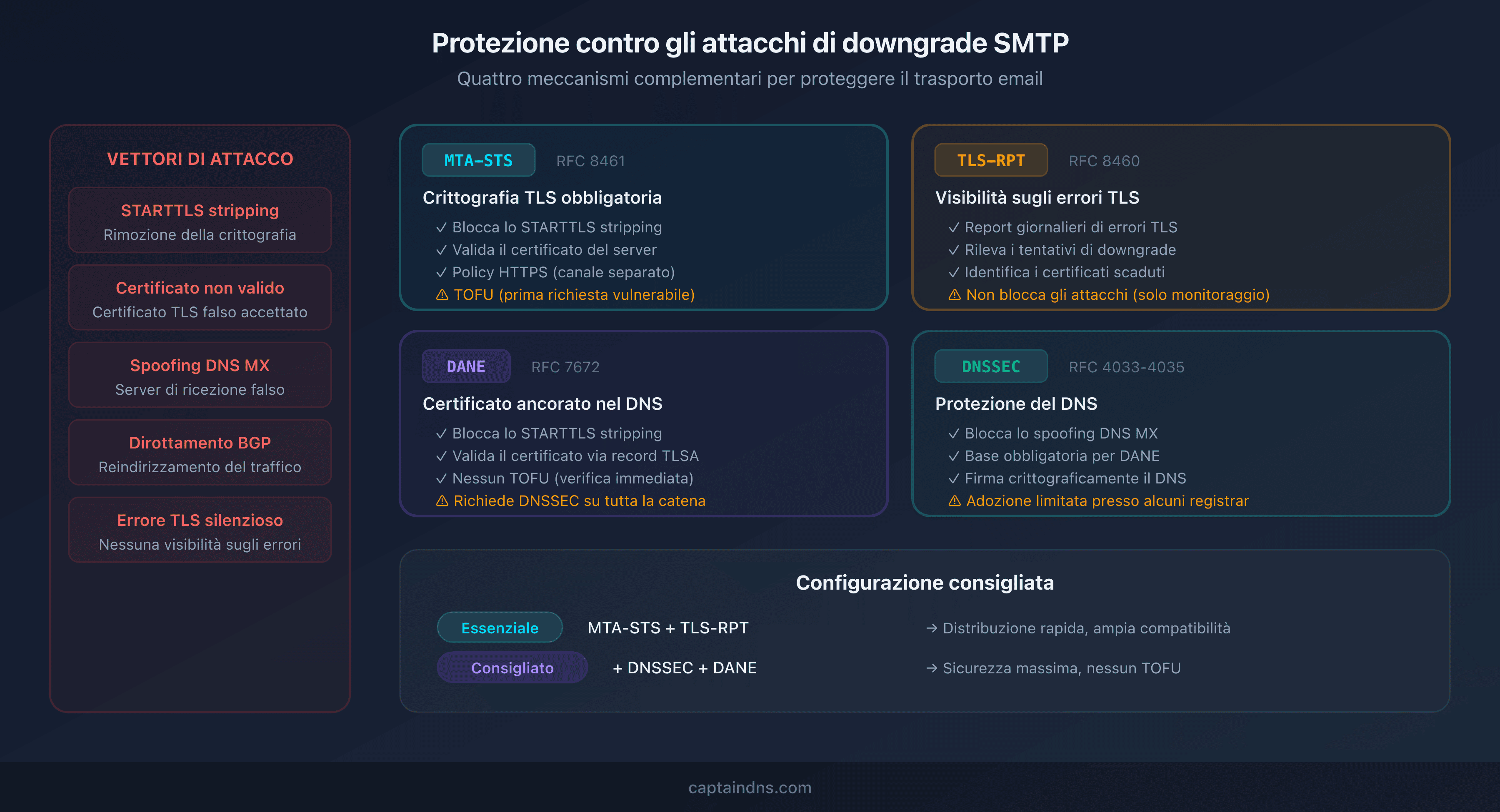I quattro livelli di protezione contro gli attacchi di downgrade SMTP: MTA-STS, DANE, TLS-RPT e DNSSEC