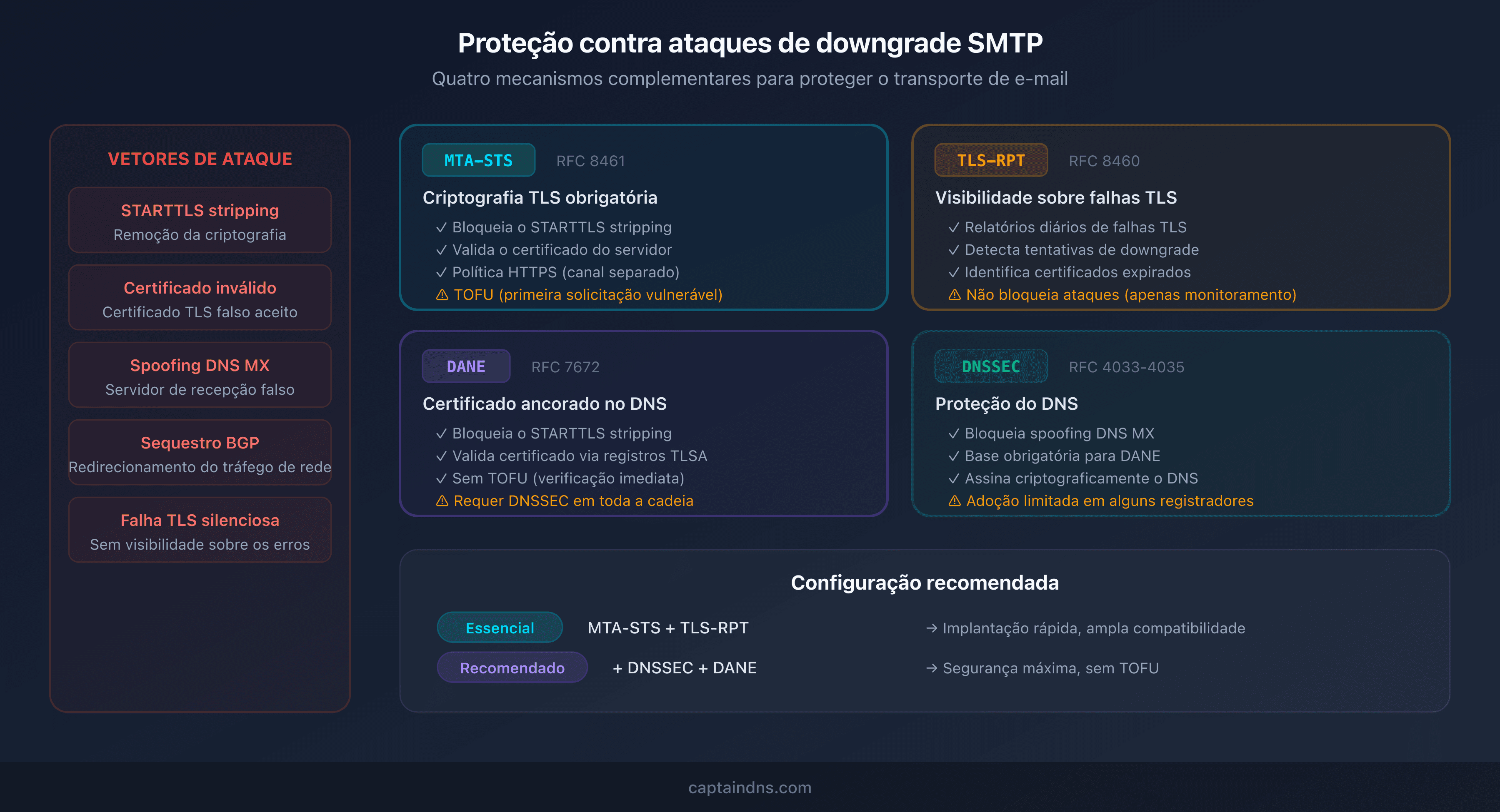 As quatro camadas de proteção contra ataques de downgrade SMTP: MTA-STS, DANE, TLS-RPT e DNSSEC