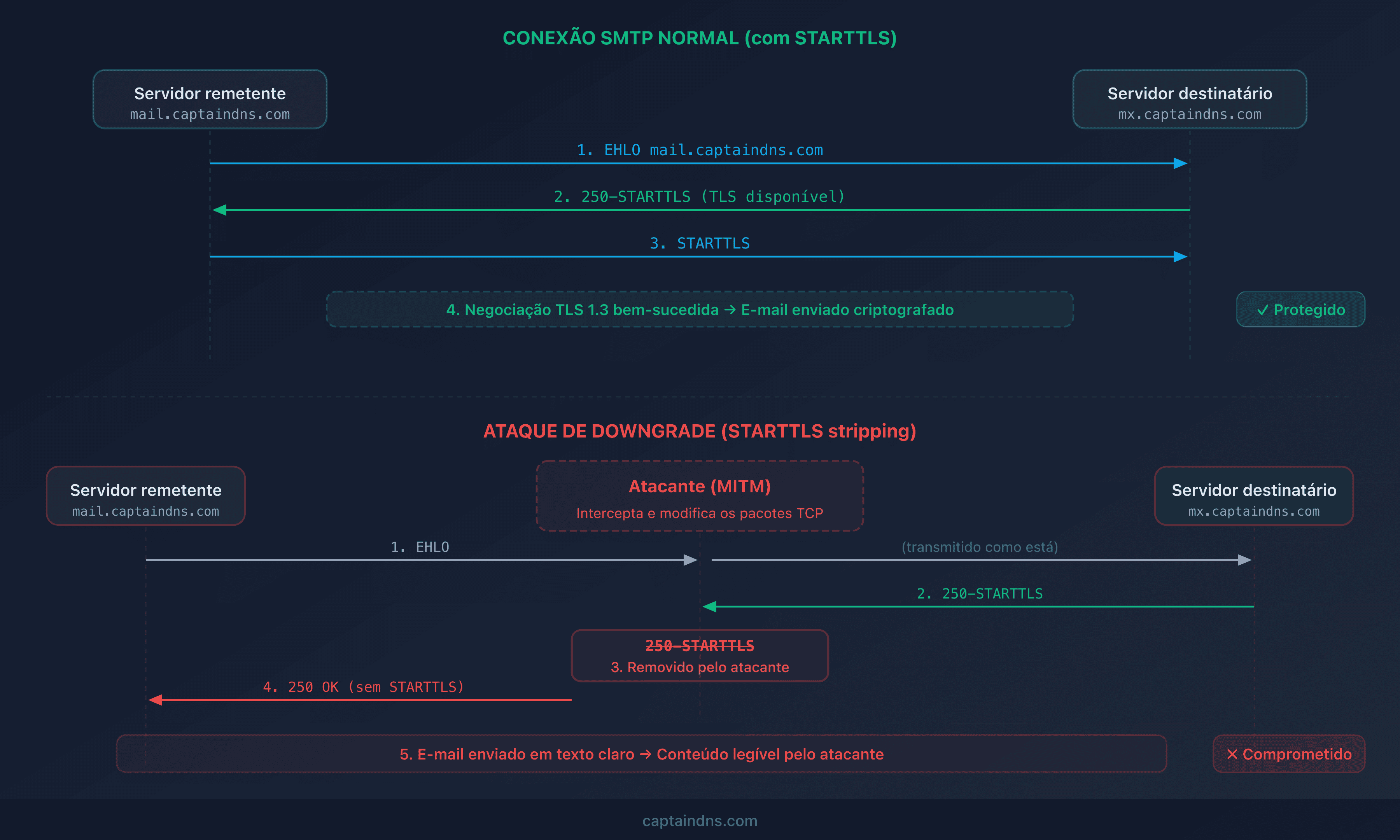 Esquema do fluxo SMTP normal vs atacado: comparação de uma conexão STARTTLS bem-sucedida e uma conexão degradada por um atacante