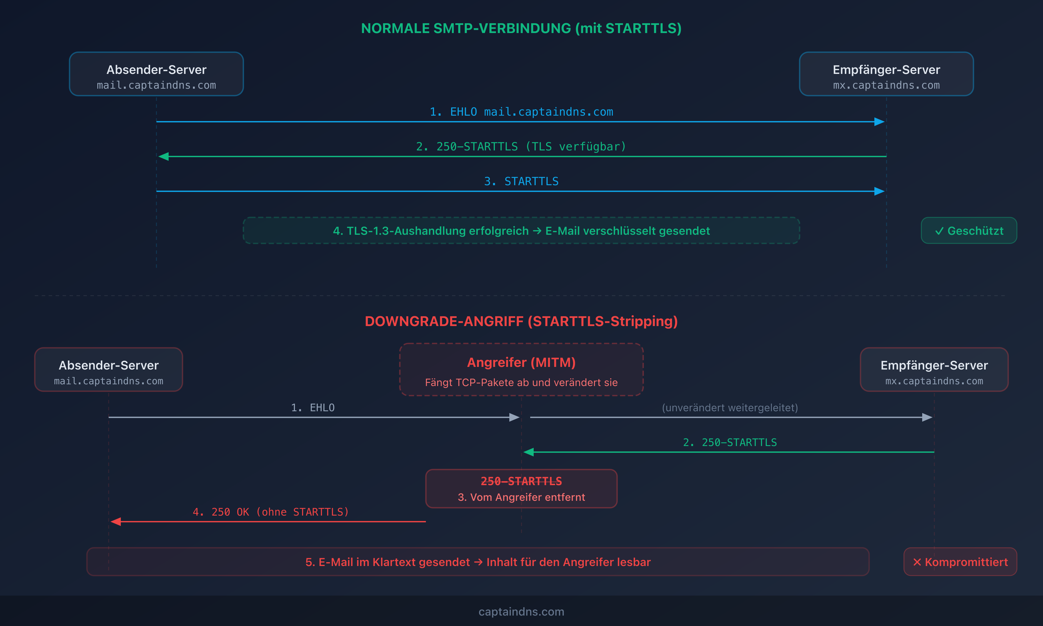 Schema des normalen vs. angegriffenen SMTP-Flusses: Vergleich einer erfolgreichen STARTTLS-Verbindung und einer durch einen Angreifer degradierten Verbindung