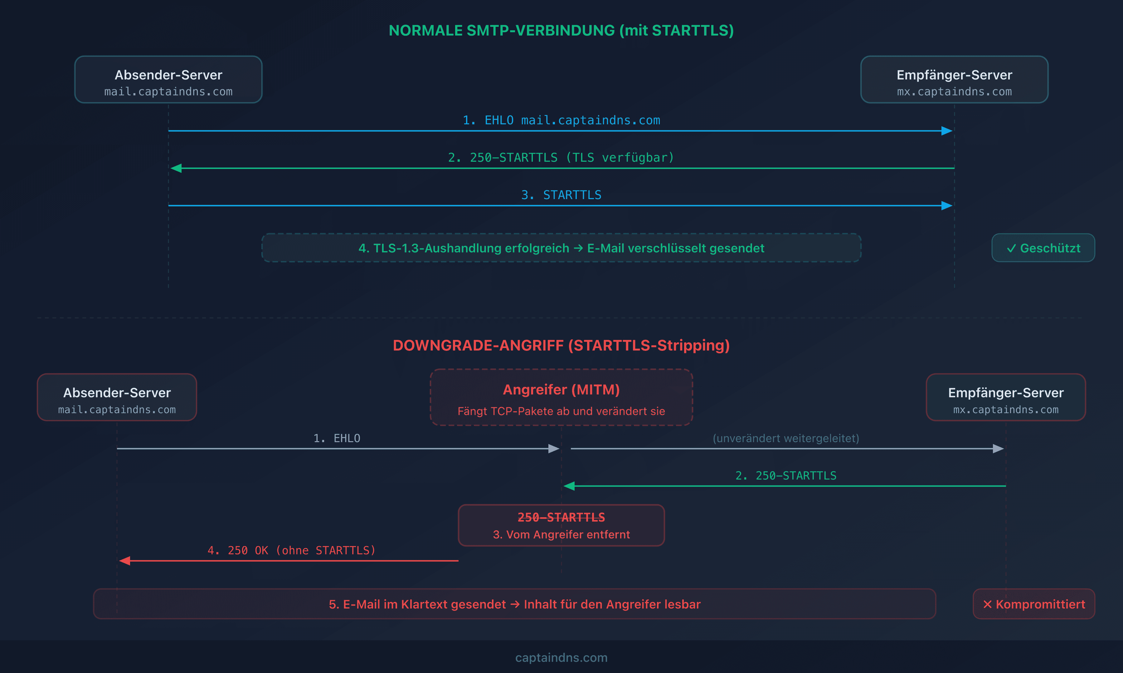 Schema des normalen vs. angegriffenen SMTP-Flusses: Vergleich einer erfolgreichen STARTTLS-Verbindung und einer durch einen Angreifer degradierten Verbindung