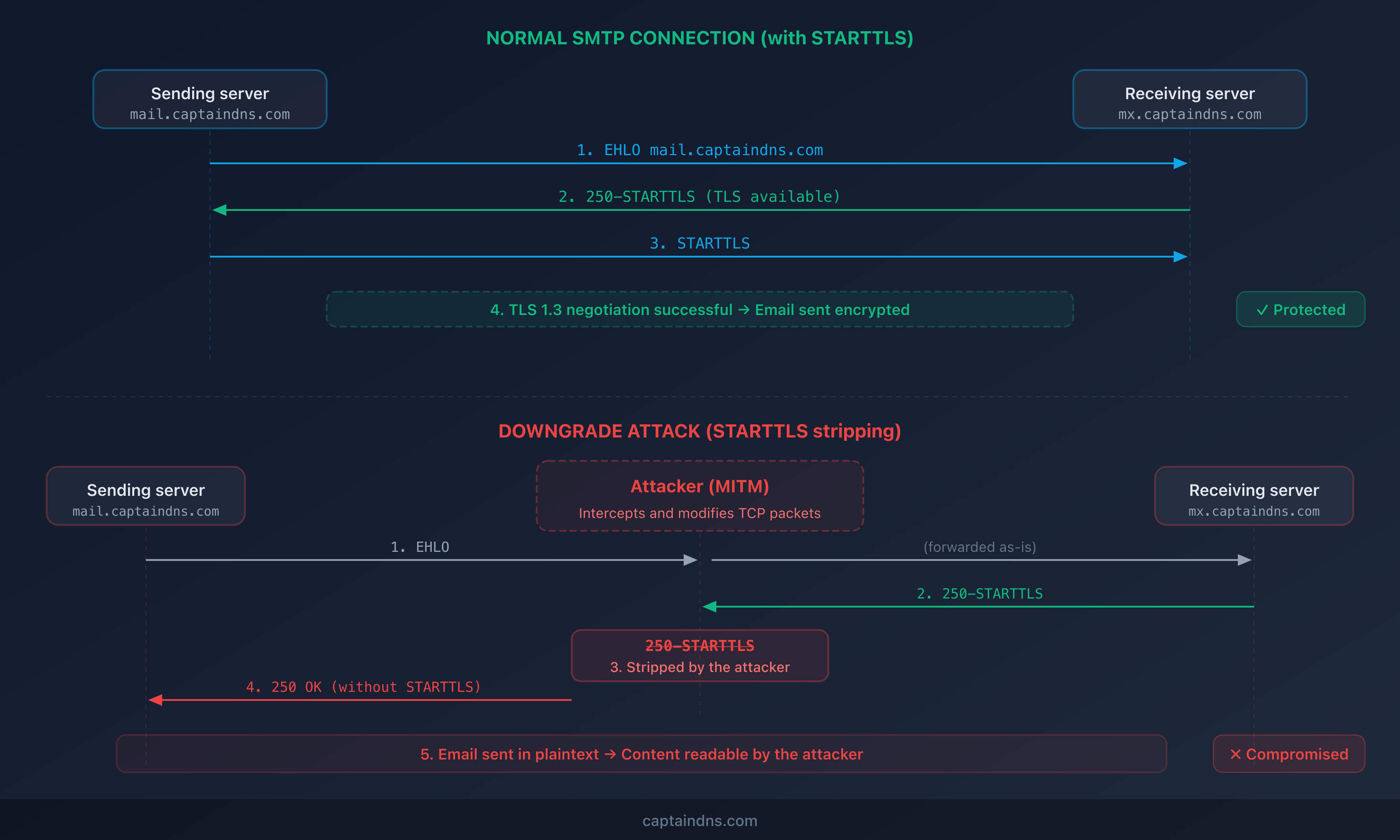 Normal vs attacked SMTP flow diagram: comparison of a successful STARTTLS connection and a connection downgraded by an attacker