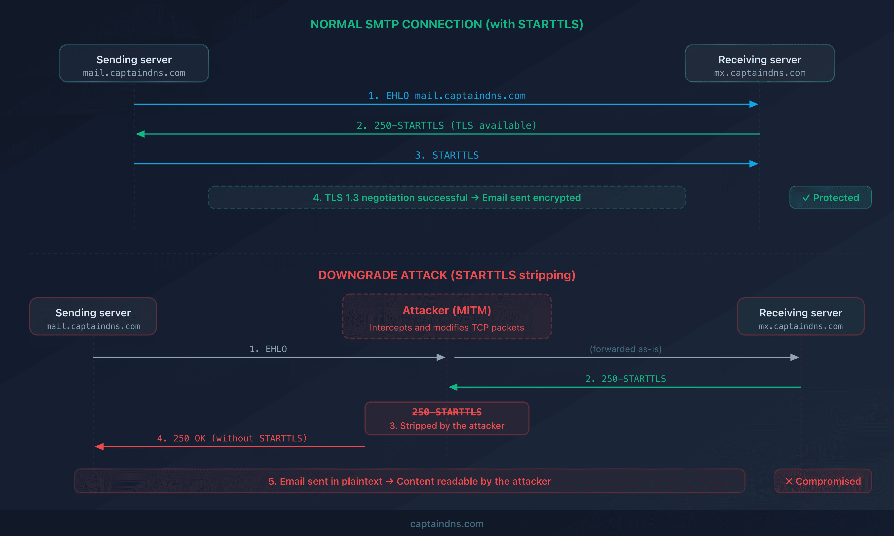 Normal vs attacked SMTP flow diagram: comparison of a successful STARTTLS connection and a connection downgraded by an attacker