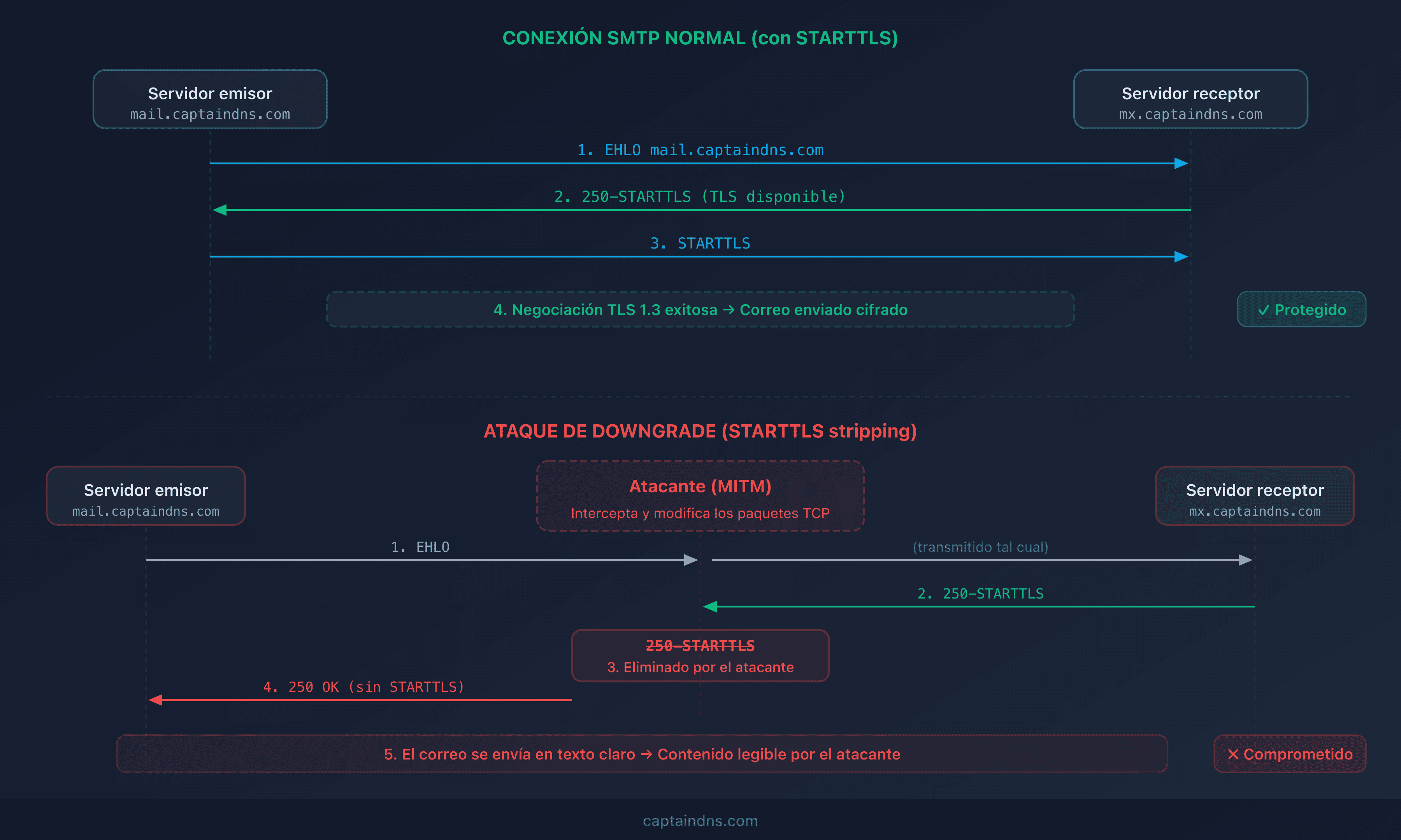 Esquema del flujo SMTP normal vs atacado: comparación de una conexión STARTTLS exitosa y una conexión degradada por un atacante