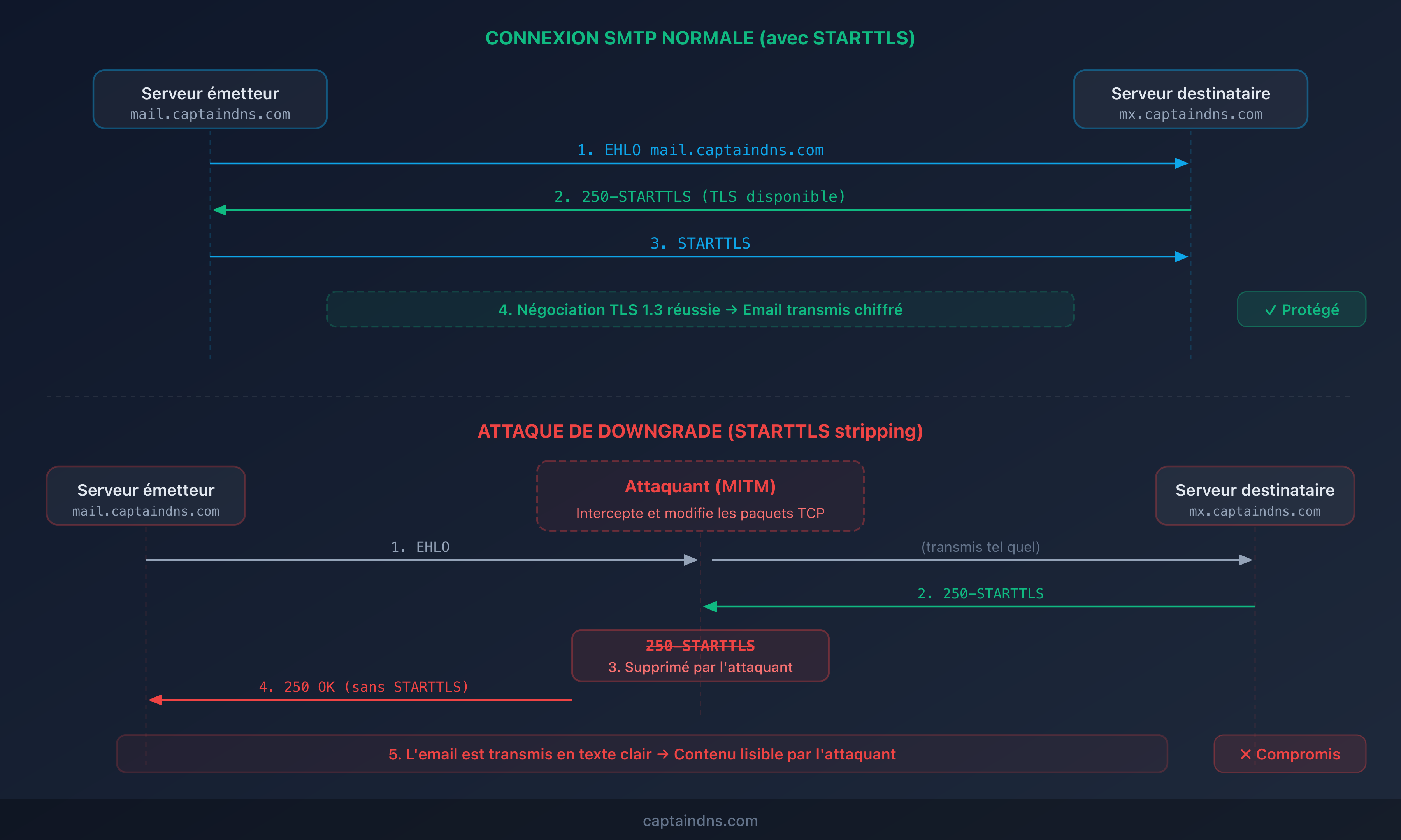 Schéma du flux SMTP normal vs attaqué : comparaison d'une connexion STARTTLS réussie et d'une connexion dégradée par un attaquant