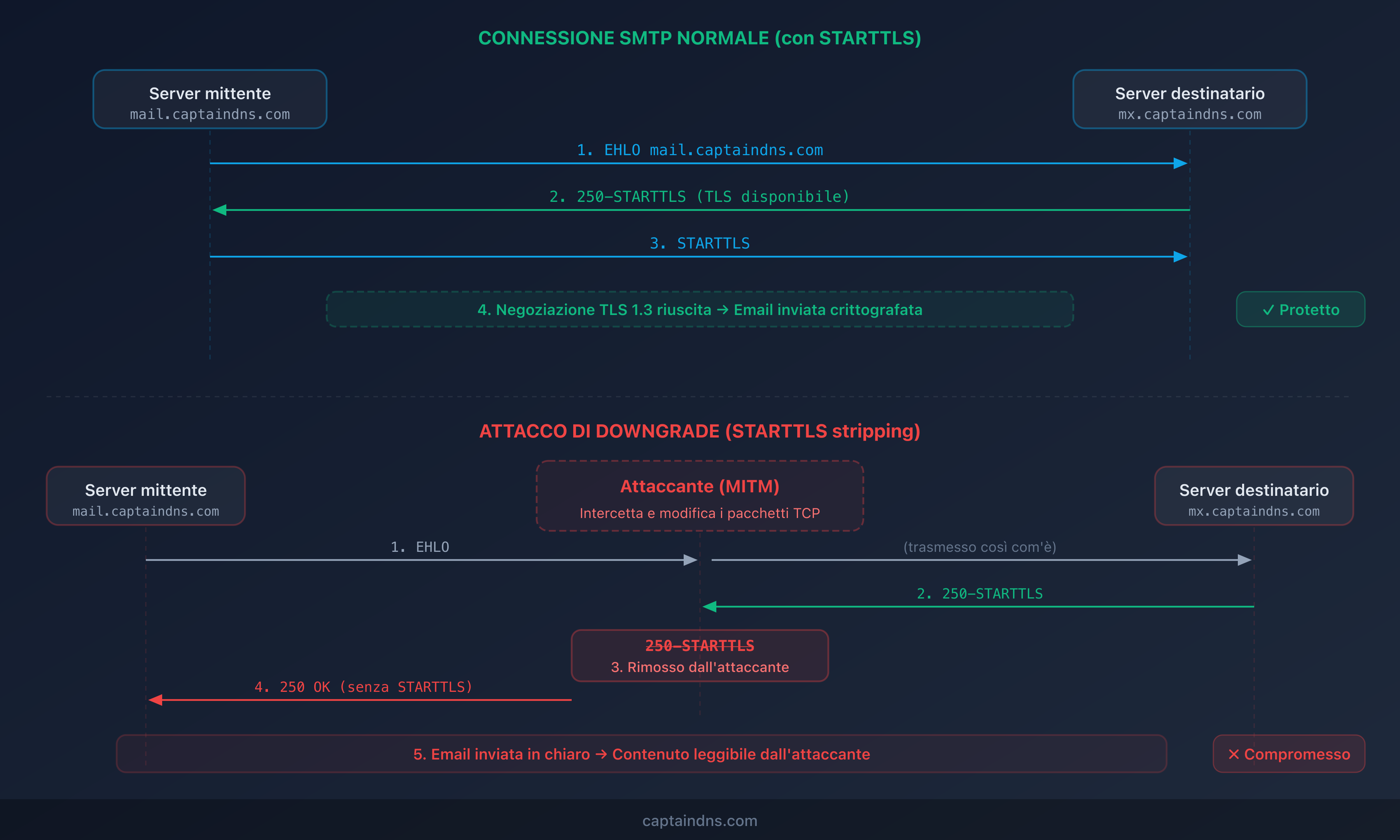 Schema del flusso SMTP normale vs attaccato: confronto tra una connessione STARTTLS riuscita e una connessione degradata da un attaccante