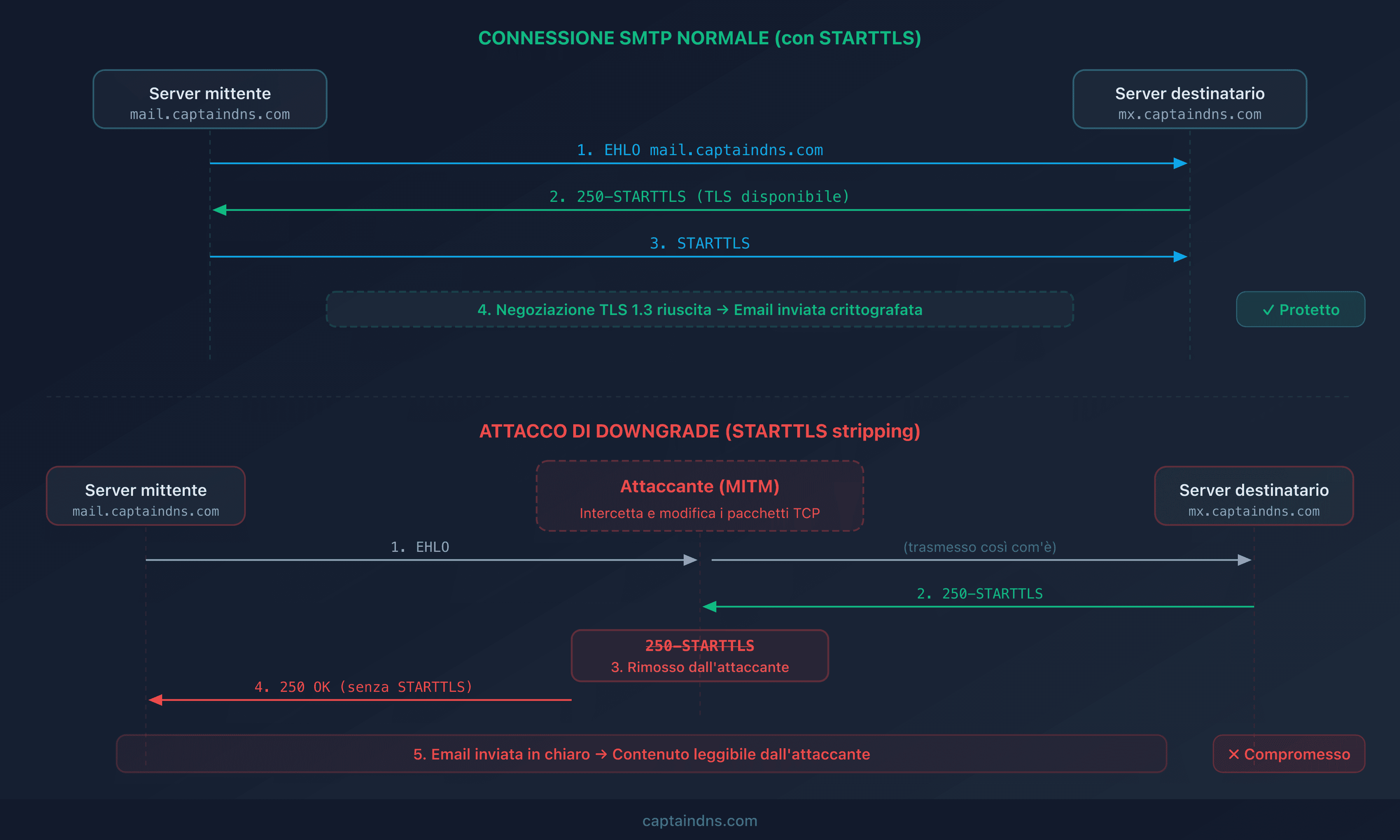 Schema del flusso SMTP normale vs attaccato: confronto tra una connessione STARTTLS riuscita e una connessione degradata da un attaccante