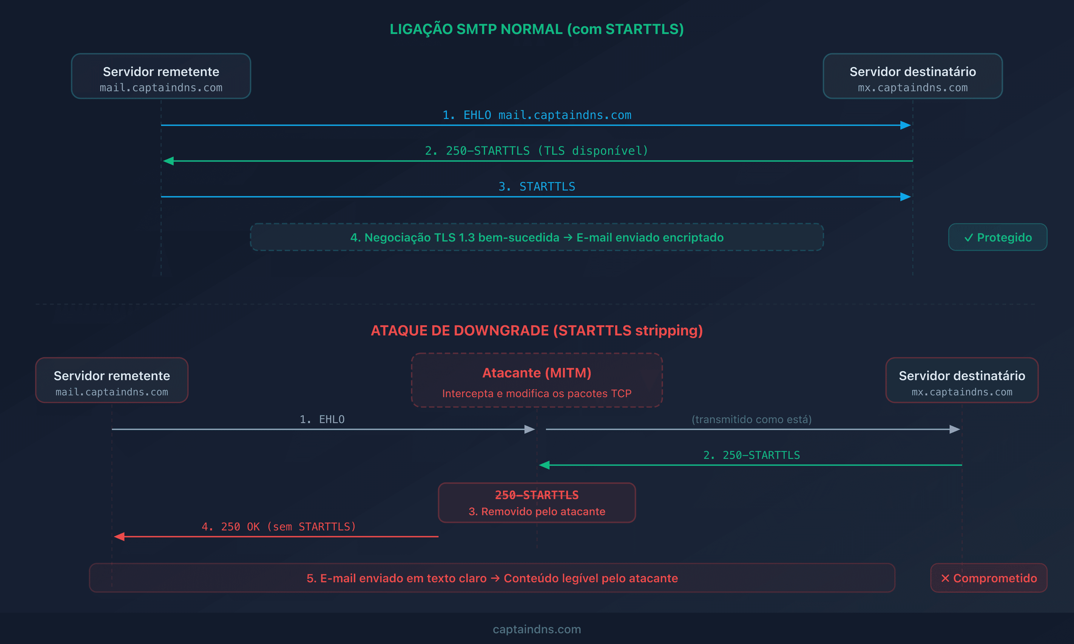 Esquema do fluxo SMTP normal vs atacado: comparação de uma ligação STARTTLS bem-sucedida e uma ligação degradada por um atacante