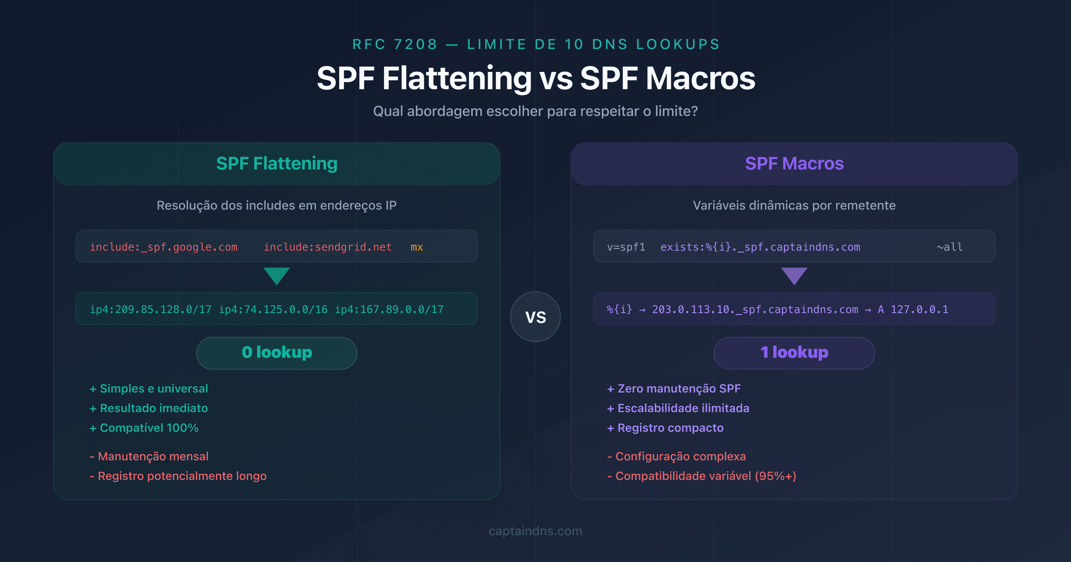 Comparativo SPF Flattening vs SPF Macros com diagramas de funcionamento e matriz de decisão
