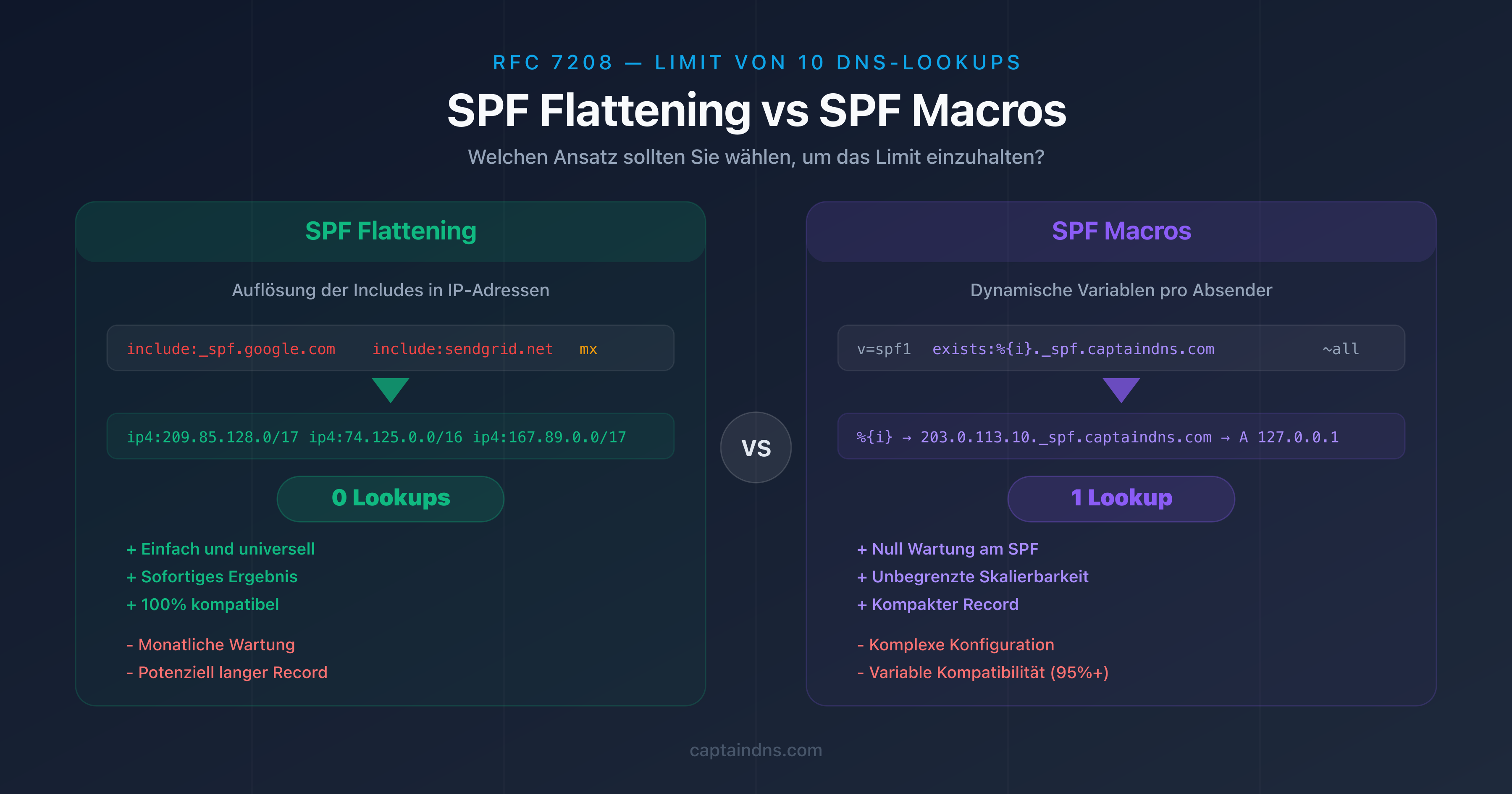 Vergleich SPF Flattening vs SPF Macros mit Funktionsdiagrammen und Entscheidungsmatrix