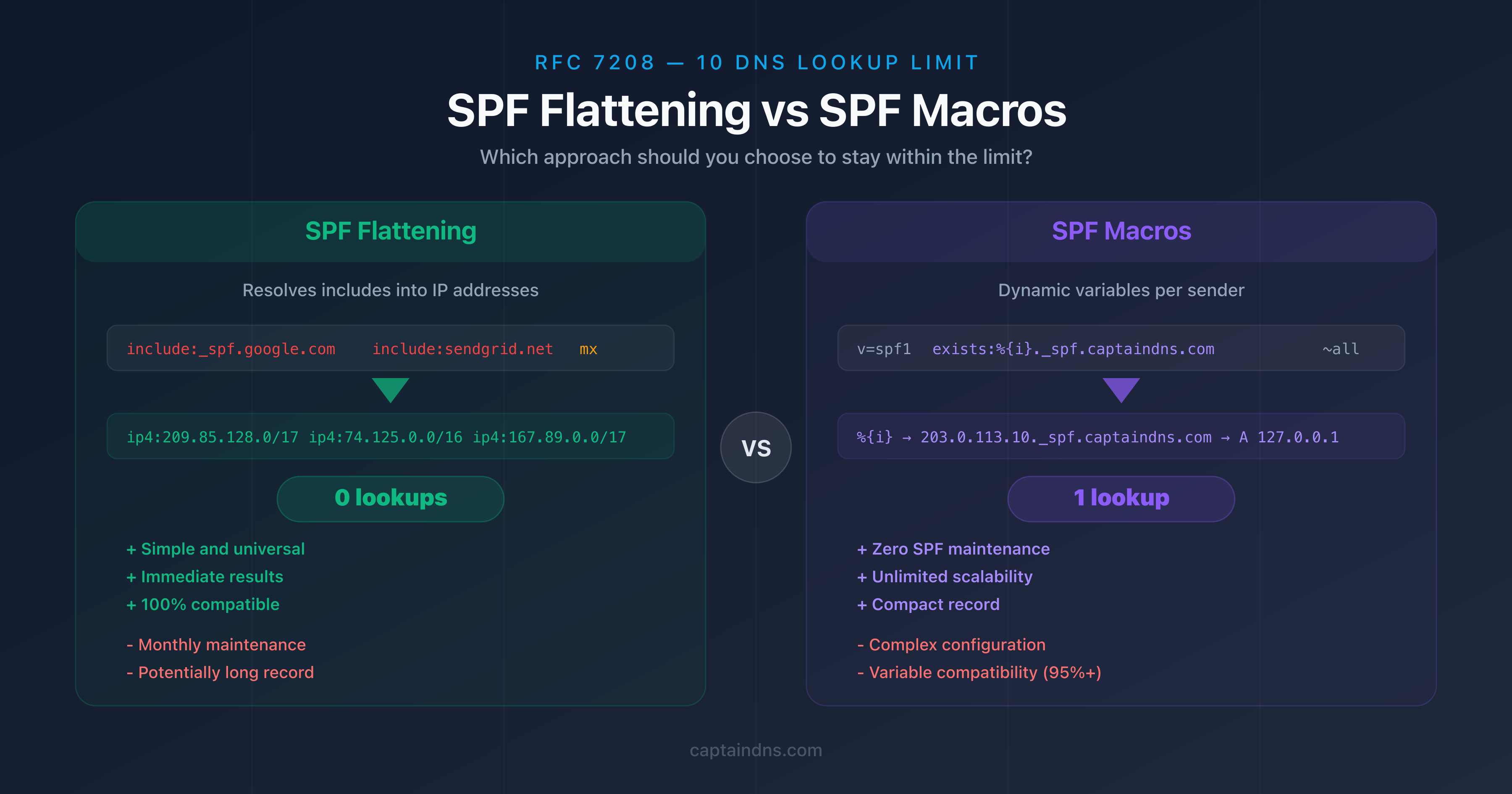 SPF Flattening vs SPF Macros comparison with workflow diagrams and decision matrix