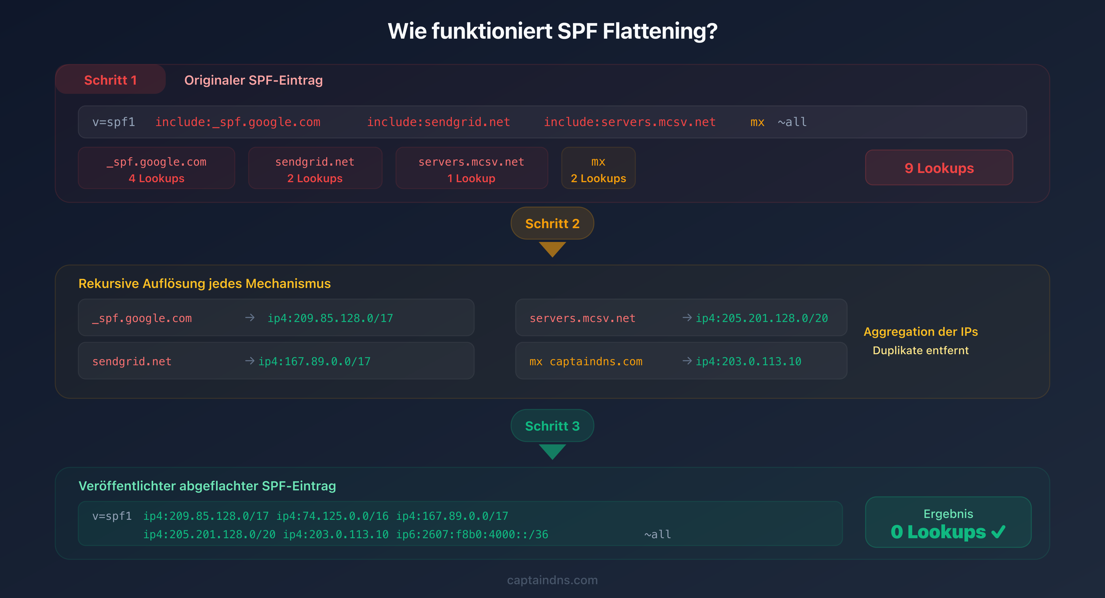 Prozess des SPF Flattening: Auflösung der Includes in direkte IP-Adressen in 3 Schritten